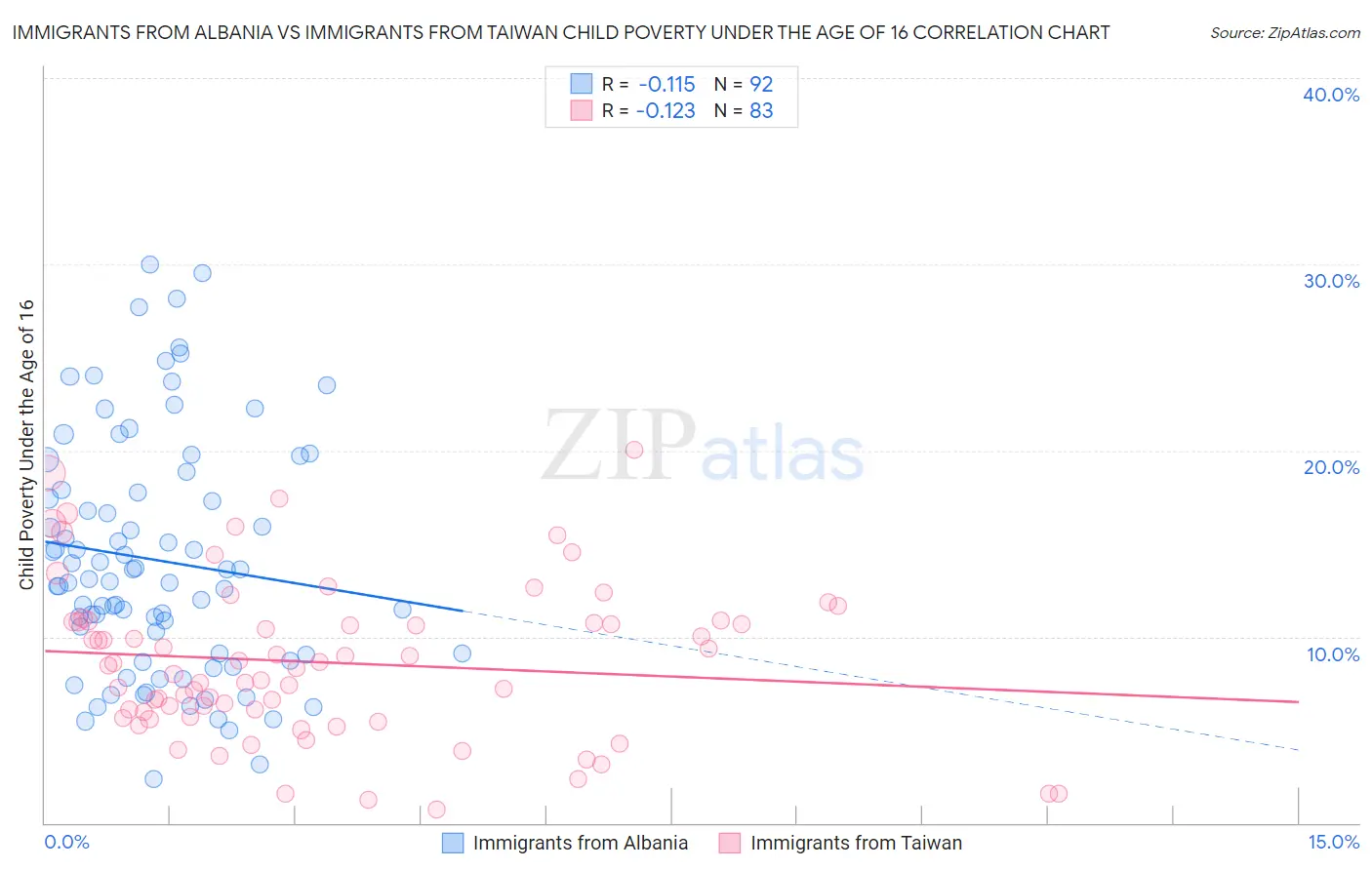 Immigrants from Albania vs Immigrants from Taiwan Child Poverty Under the Age of 16