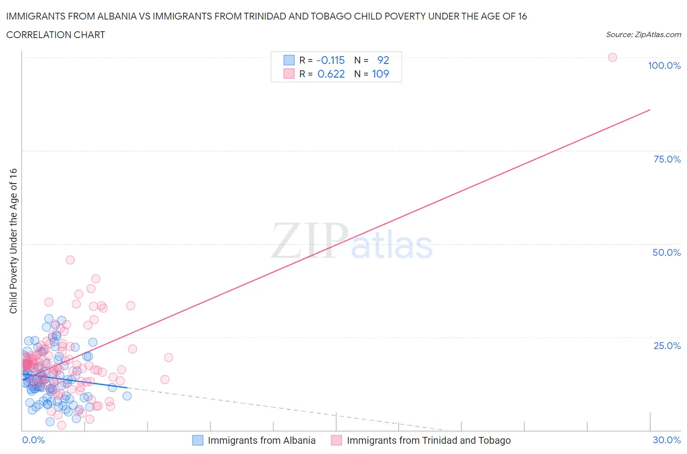 Immigrants from Albania vs Immigrants from Trinidad and Tobago Child Poverty Under the Age of 16