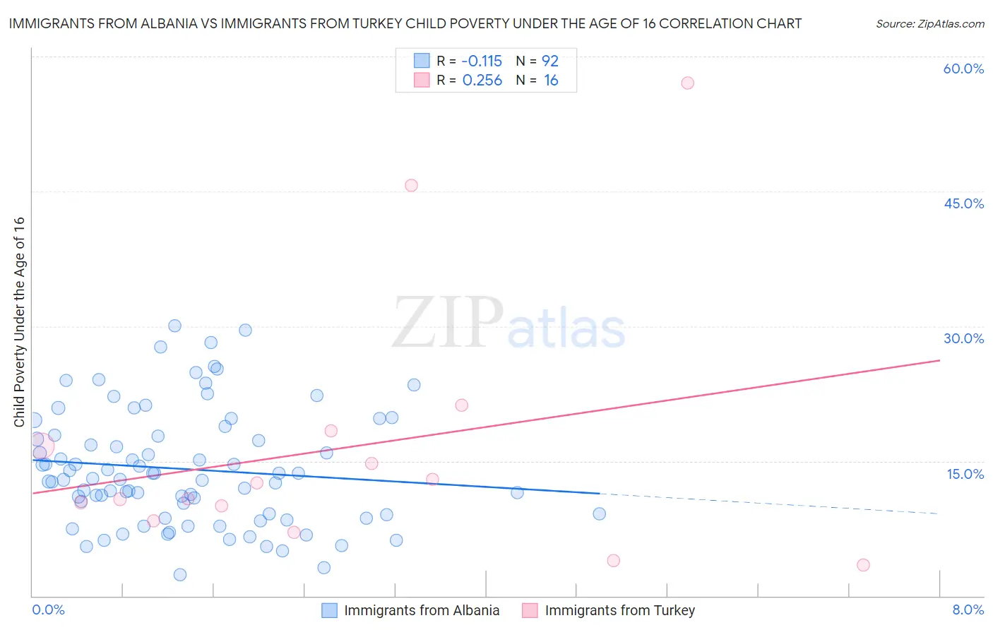 Immigrants from Albania vs Immigrants from Turkey Child Poverty Under the Age of 16