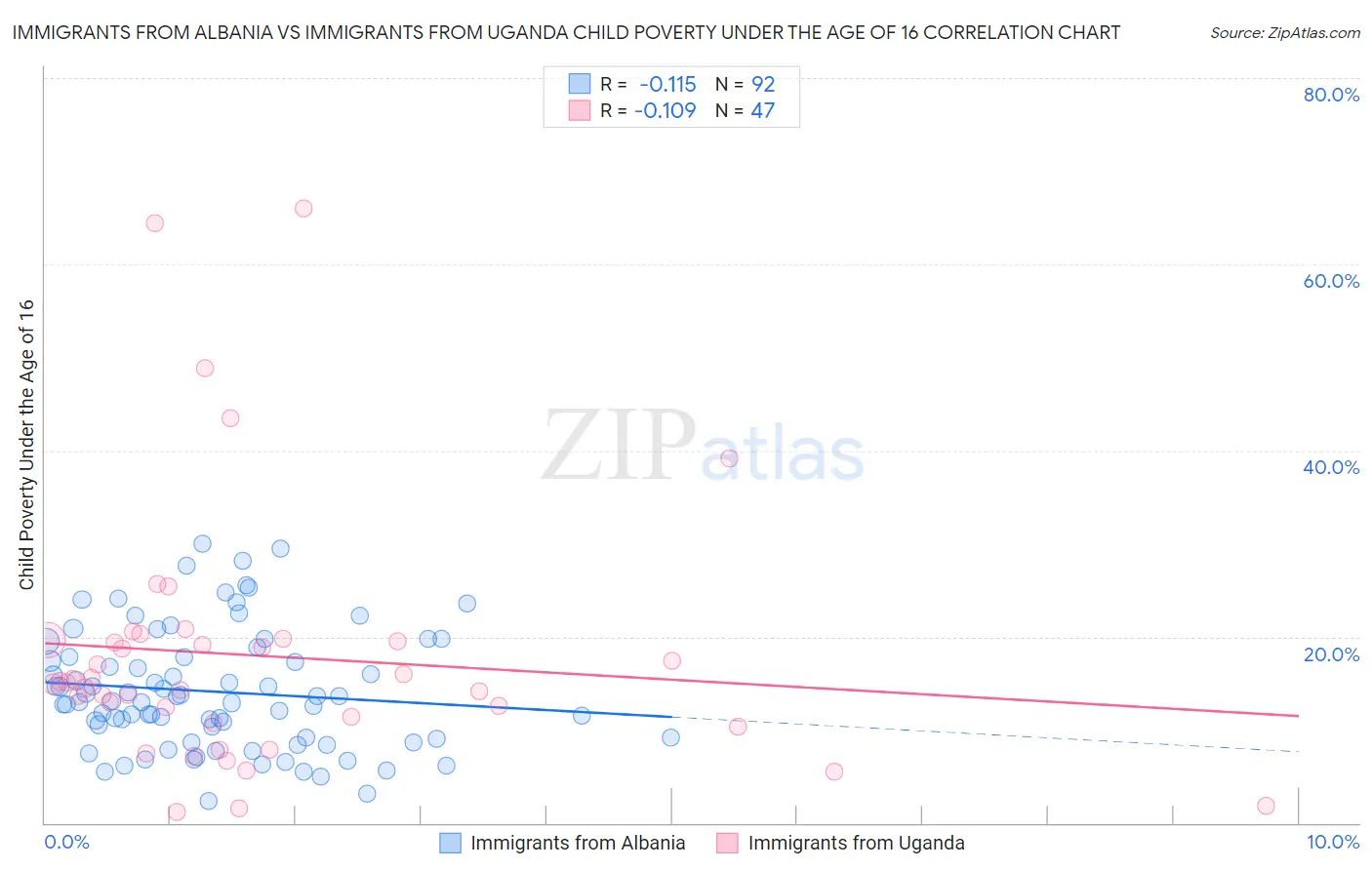 Immigrants from Albania vs Immigrants from Uganda Child Poverty Under the Age of 16
