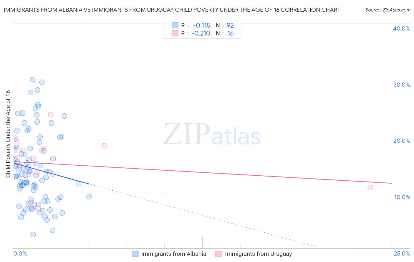 Immigrants from Albania vs Immigrants from Uruguay Child Poverty Under the Age of 16