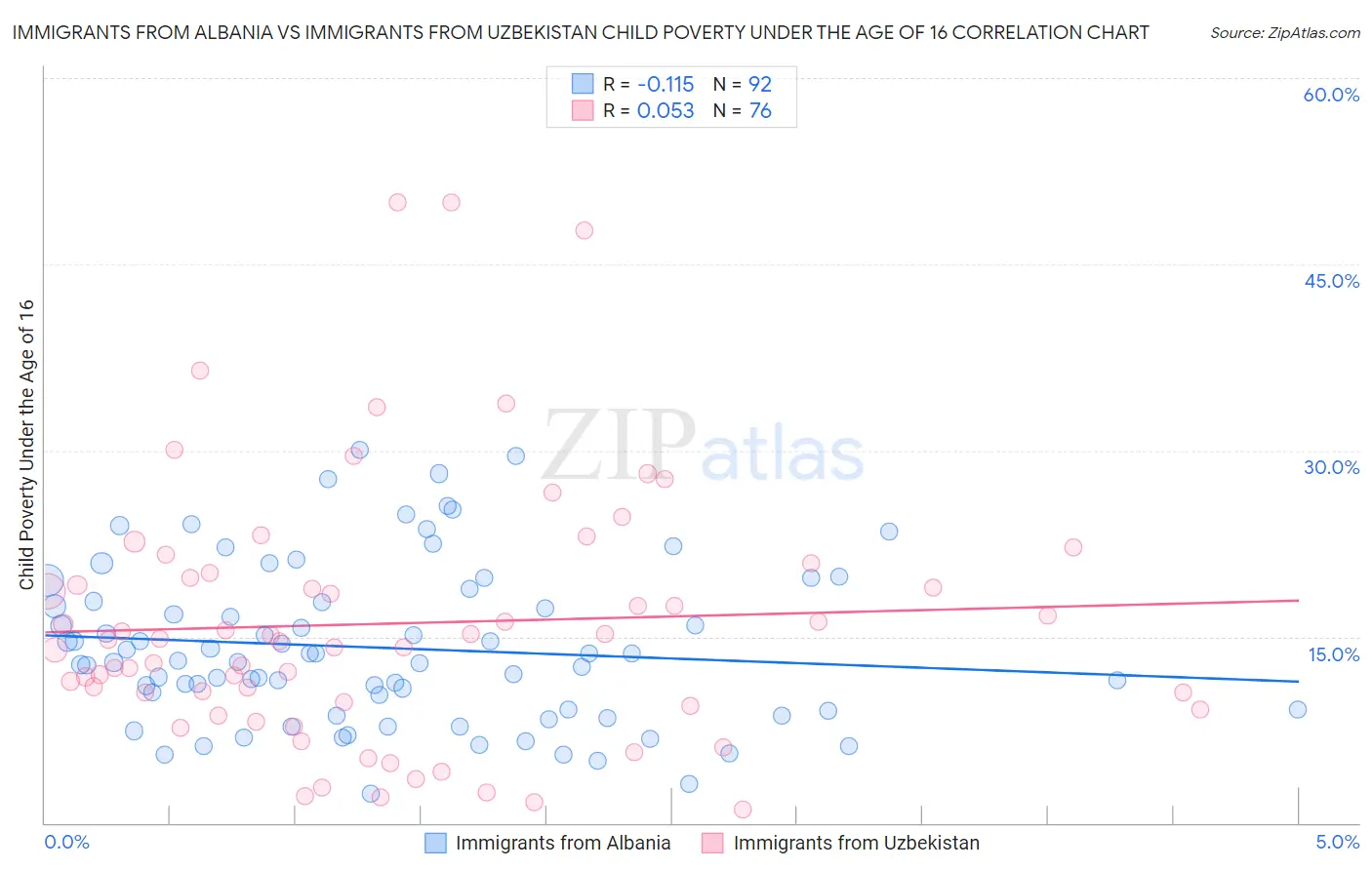 Immigrants from Albania vs Immigrants from Uzbekistan Child Poverty Under the Age of 16