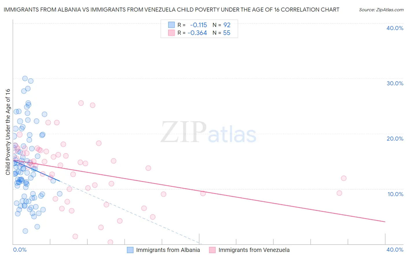 Immigrants from Albania vs Immigrants from Venezuela Child Poverty Under the Age of 16