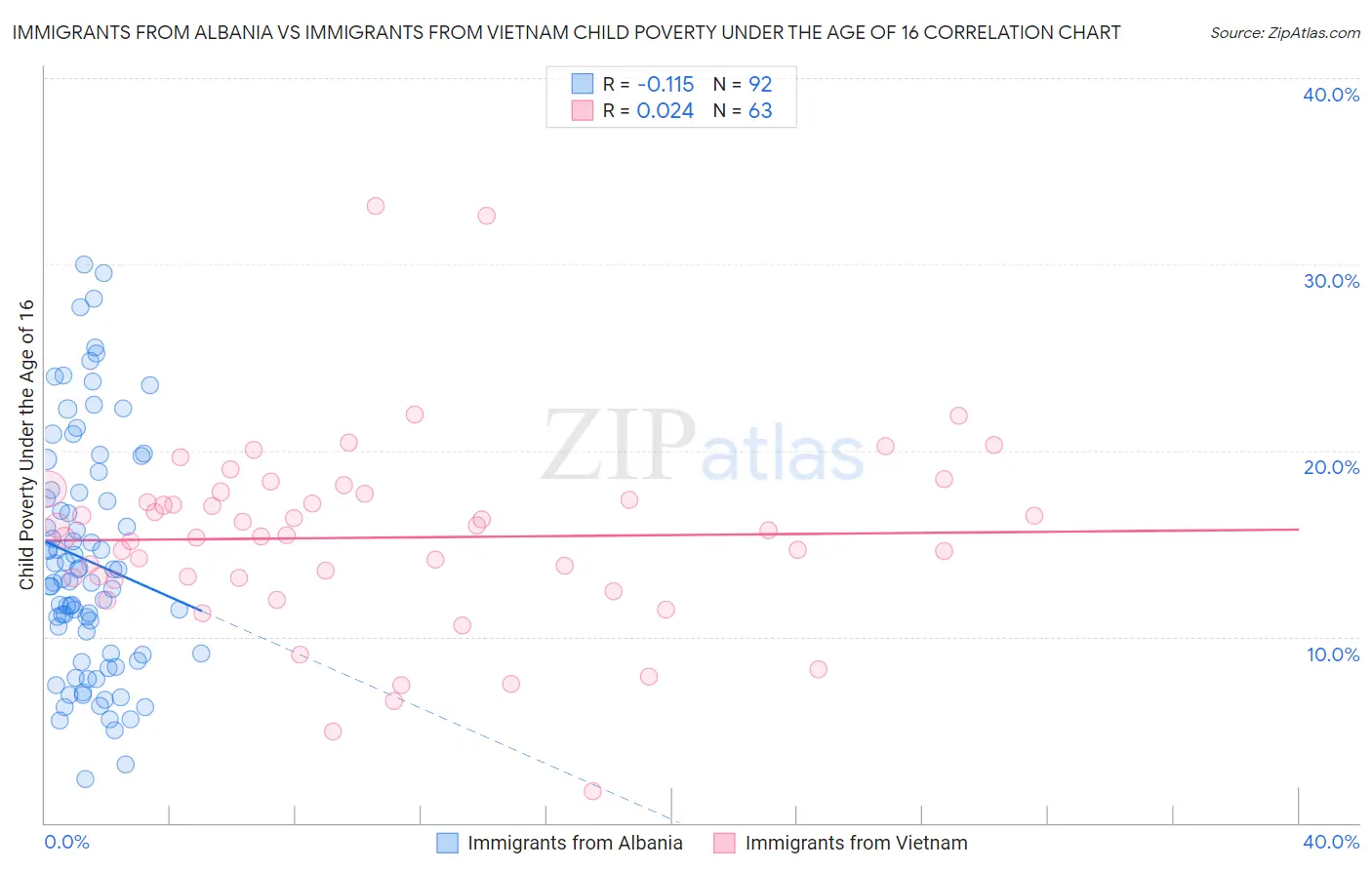 Immigrants from Albania vs Immigrants from Vietnam Child Poverty Under the Age of 16