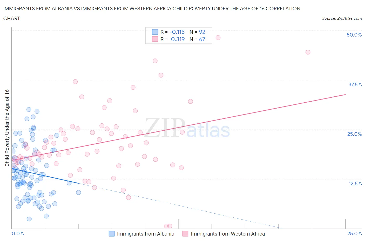 Immigrants from Albania vs Immigrants from Western Africa Child Poverty Under the Age of 16