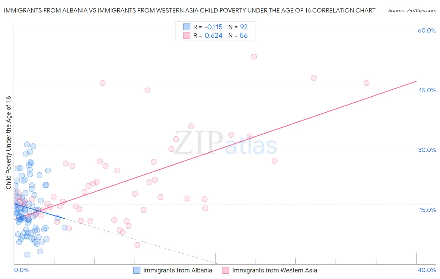 Immigrants from Albania vs Immigrants from Western Asia Child Poverty Under the Age of 16