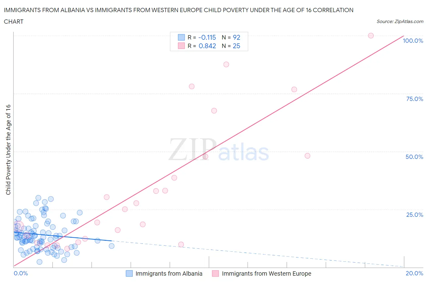 Immigrants from Albania vs Immigrants from Western Europe Child Poverty Under the Age of 16