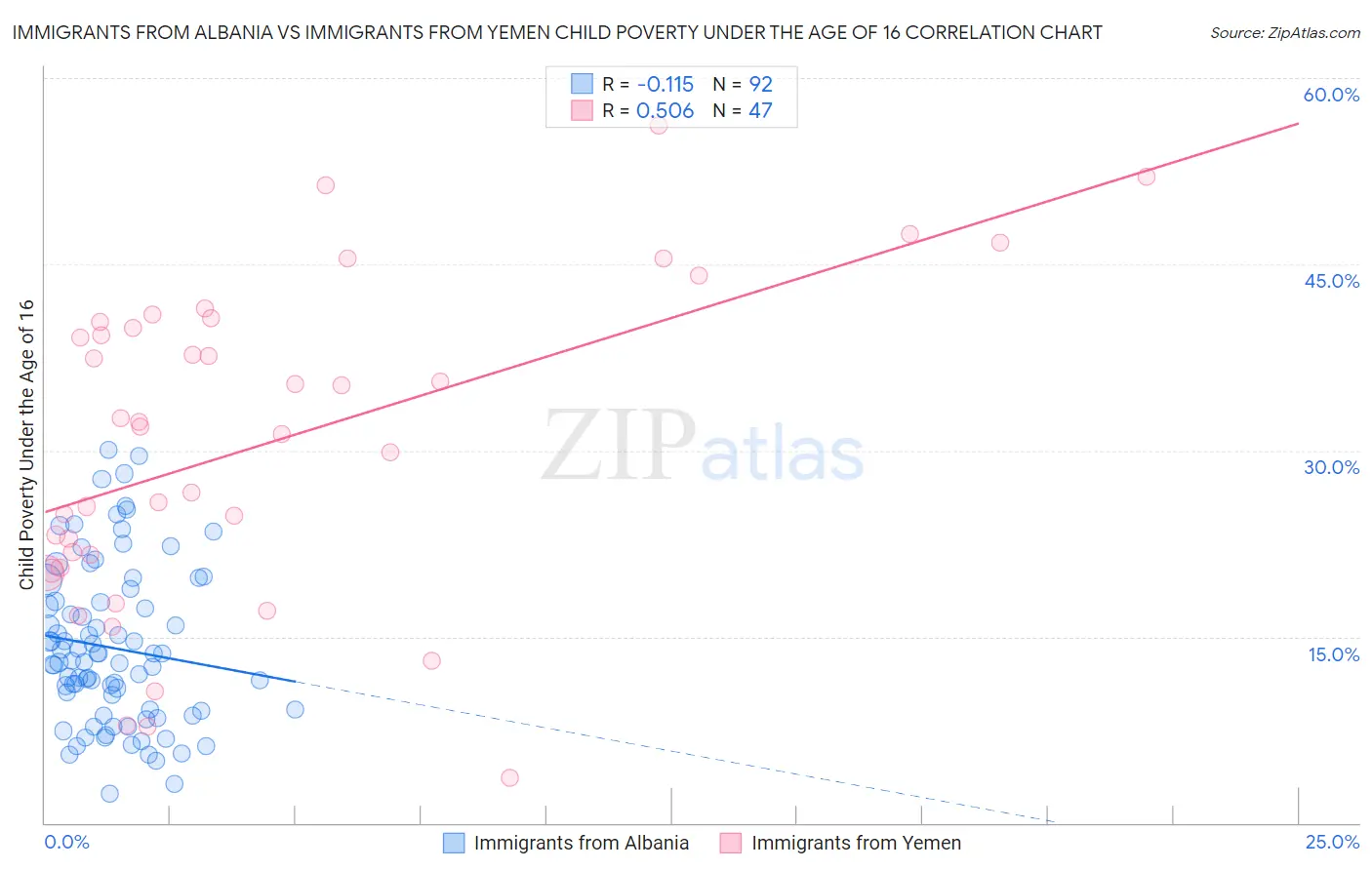 Immigrants from Albania vs Immigrants from Yemen Child Poverty Under the Age of 16