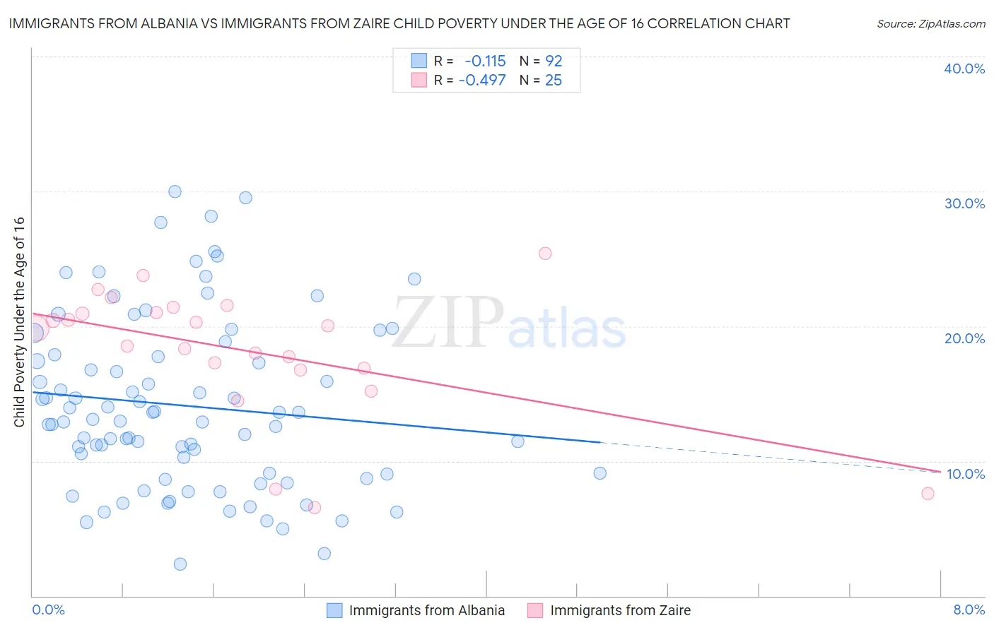 Immigrants from Albania vs Immigrants from Zaire Child Poverty Under the Age of 16