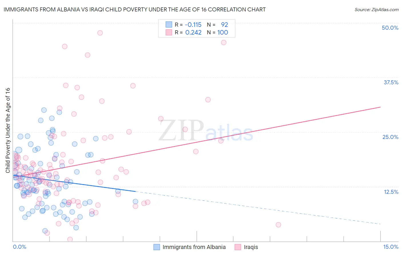 Immigrants from Albania vs Iraqi Child Poverty Under the Age of 16