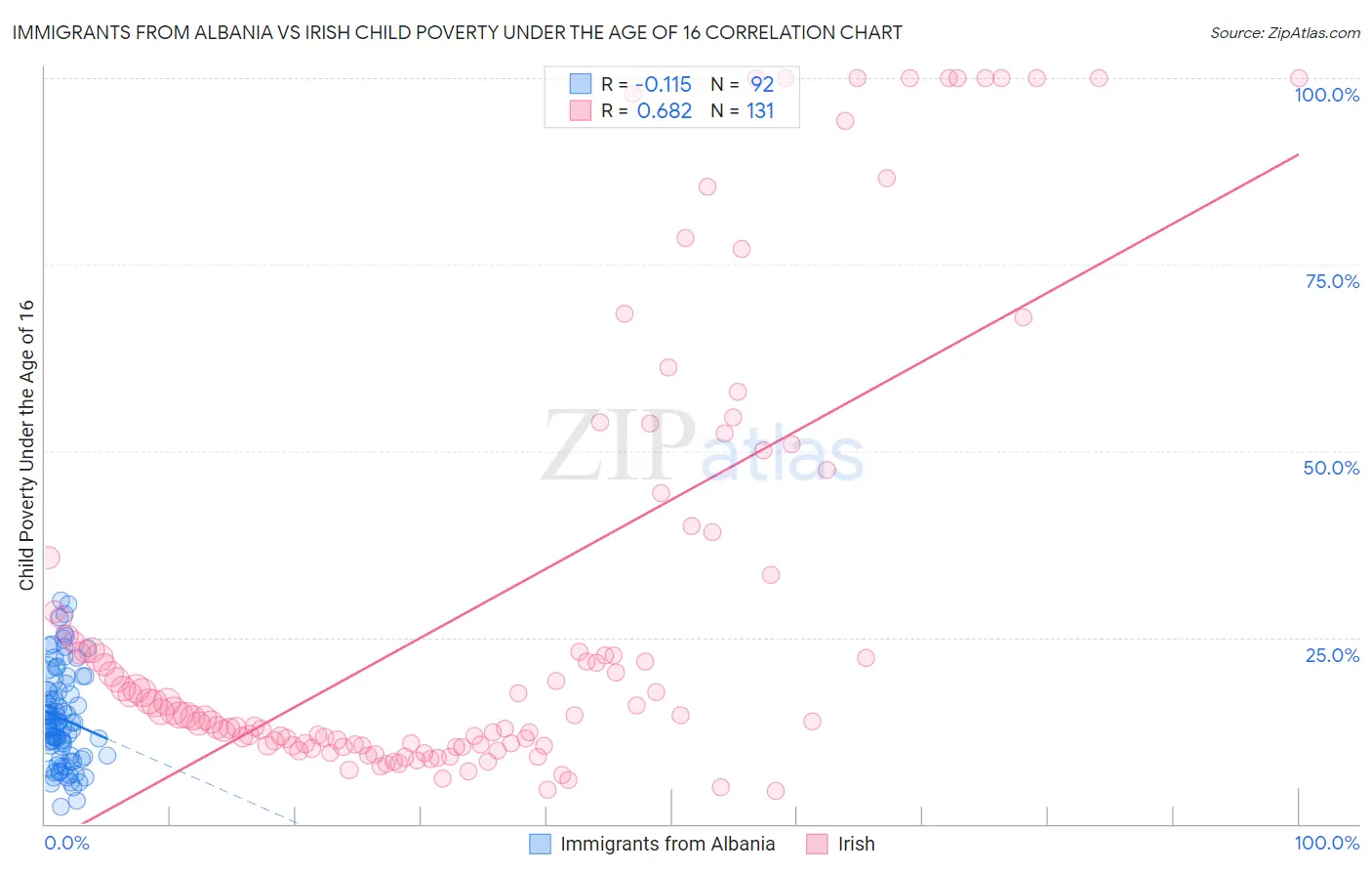 Immigrants from Albania vs Irish Child Poverty Under the Age of 16