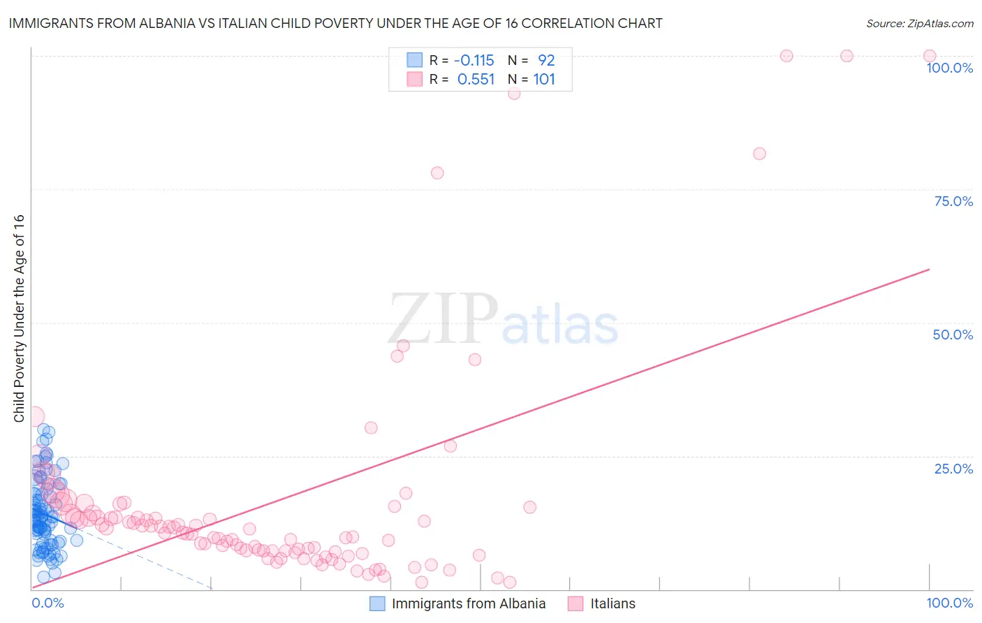 Immigrants from Albania vs Italian Child Poverty Under the Age of 16