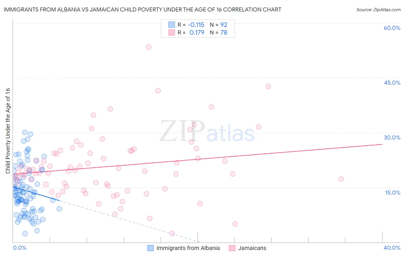 Immigrants from Albania vs Jamaican Child Poverty Under the Age of 16