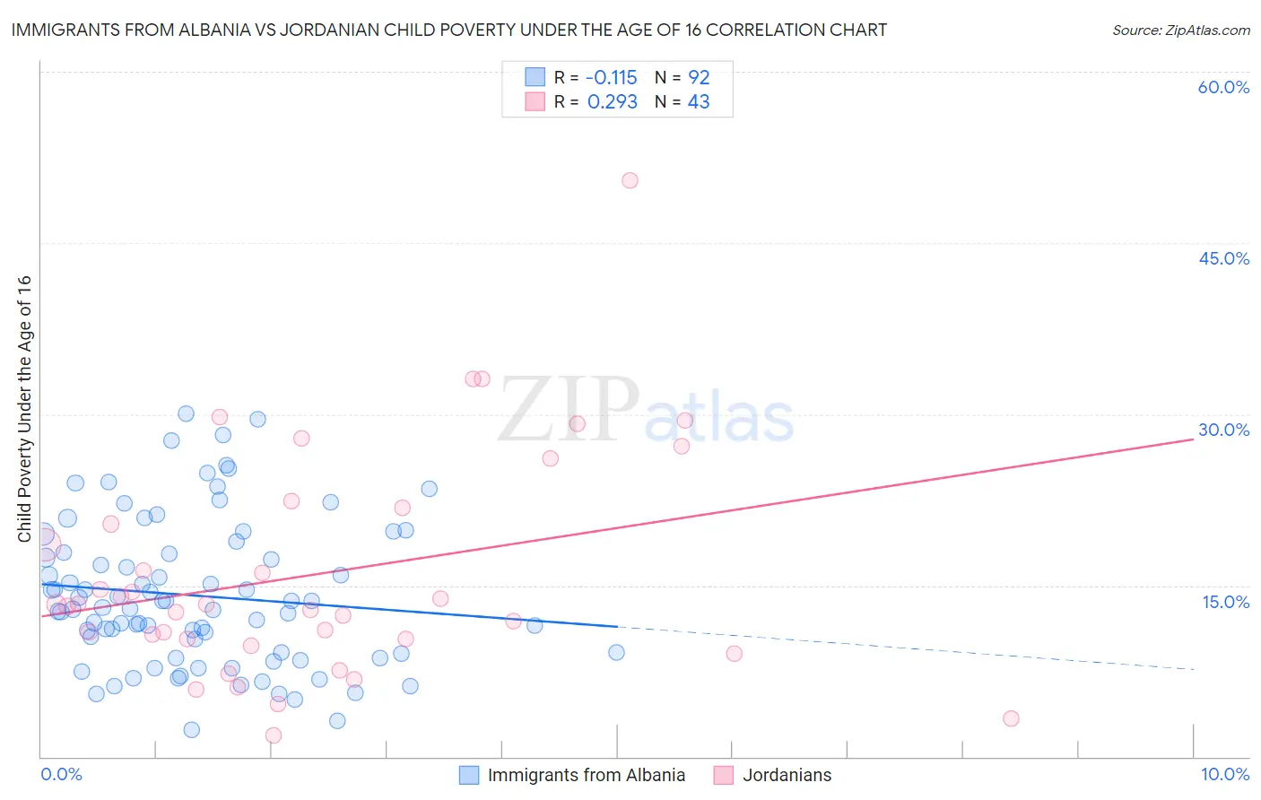 Immigrants from Albania vs Jordanian Child Poverty Under the Age of 16