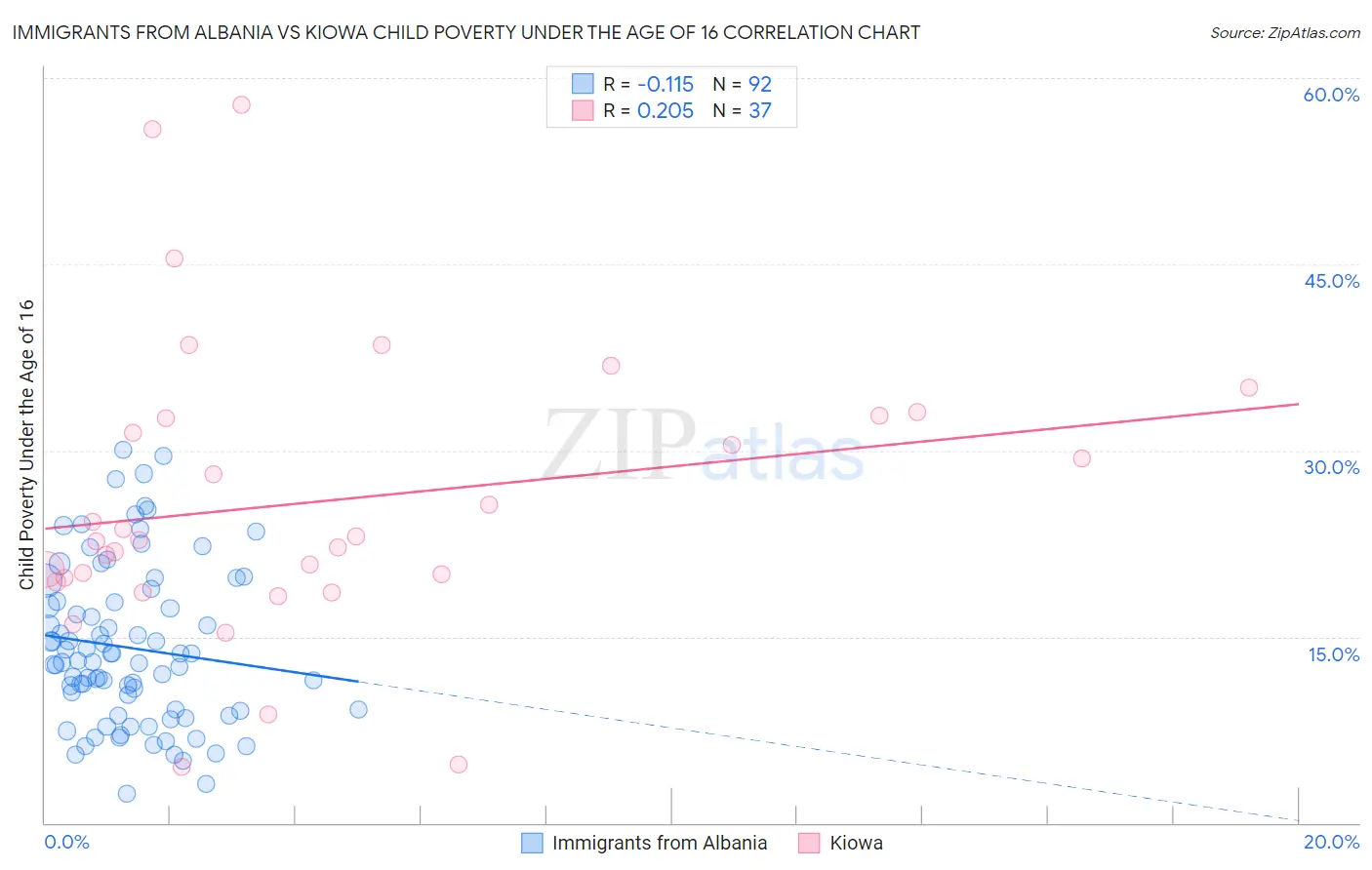 Immigrants from Albania vs Kiowa Child Poverty Under the Age of 16