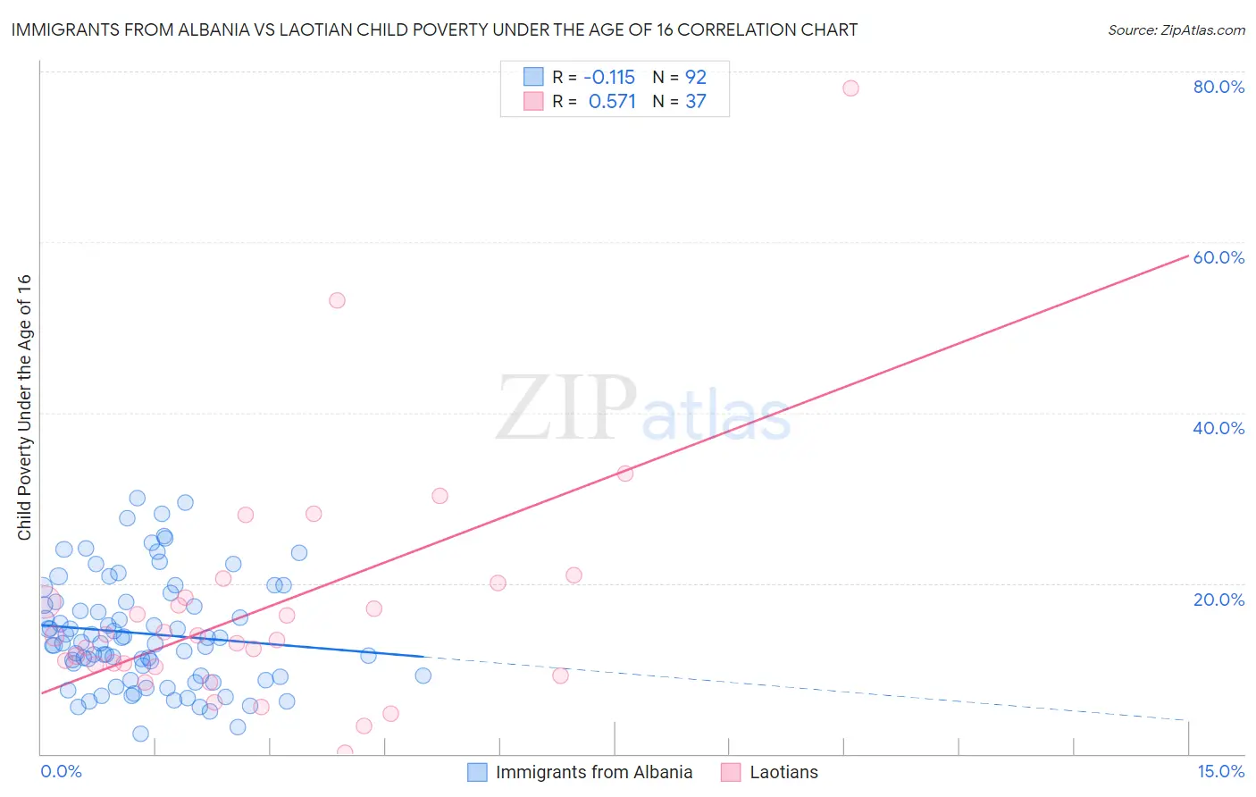 Immigrants from Albania vs Laotian Child Poverty Under the Age of 16