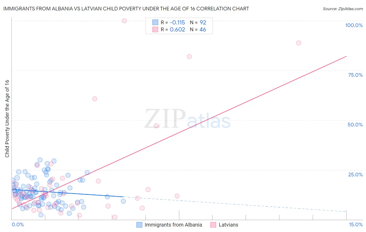 Immigrants from Albania vs Latvian Child Poverty Under the Age of 16