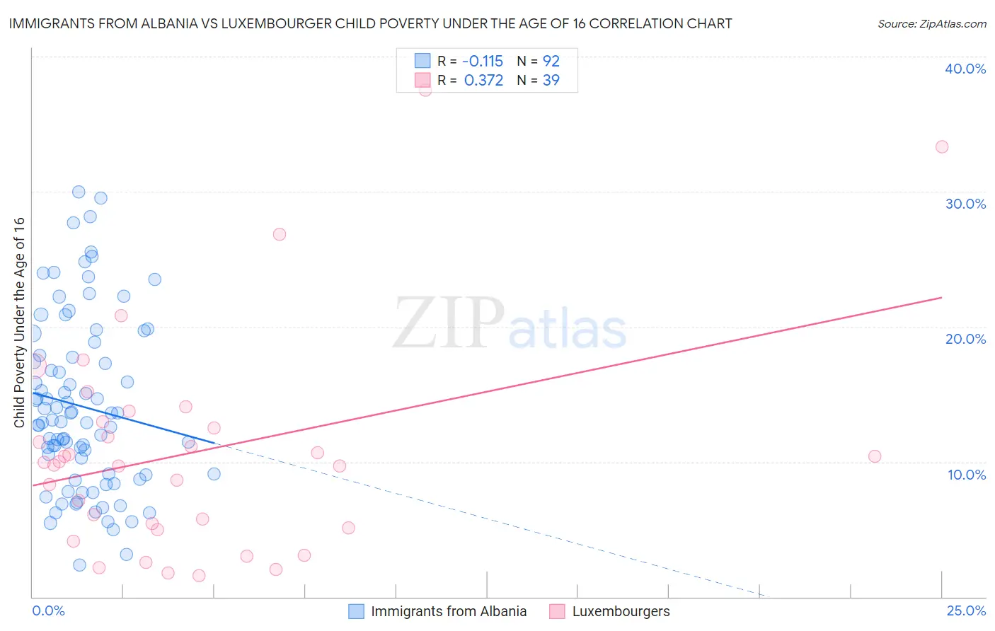 Immigrants from Albania vs Luxembourger Child Poverty Under the Age of 16