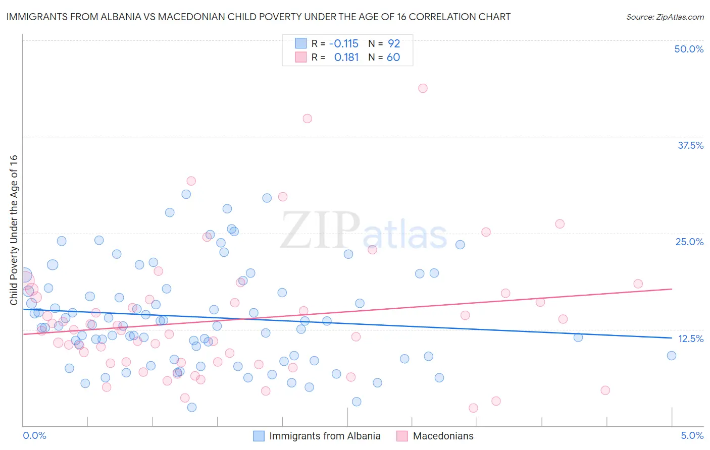 Immigrants from Albania vs Macedonian Child Poverty Under the Age of 16