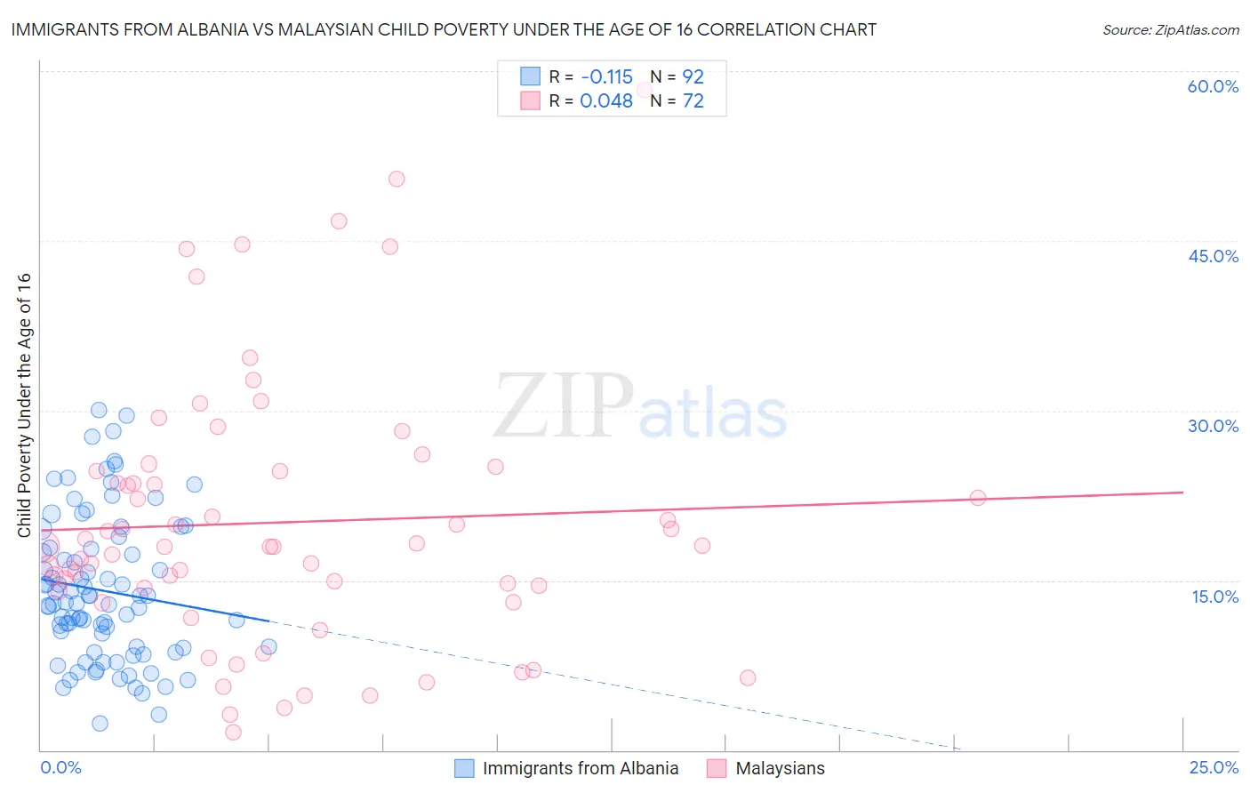 Immigrants from Albania vs Malaysian Child Poverty Under the Age of 16