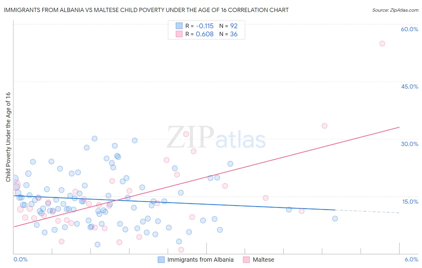 Immigrants from Albania vs Maltese Child Poverty Under the Age of 16