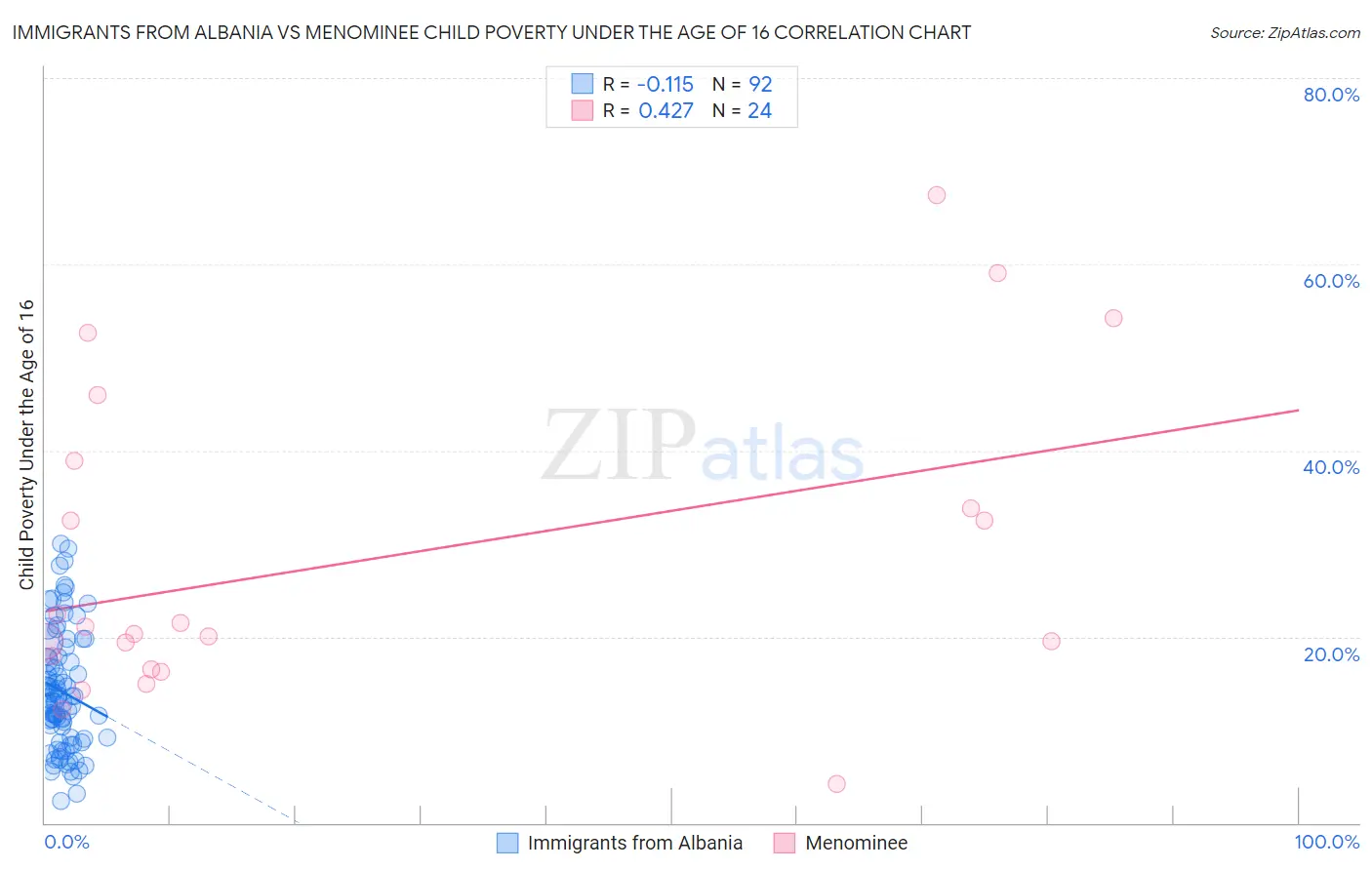 Immigrants from Albania vs Menominee Child Poverty Under the Age of 16