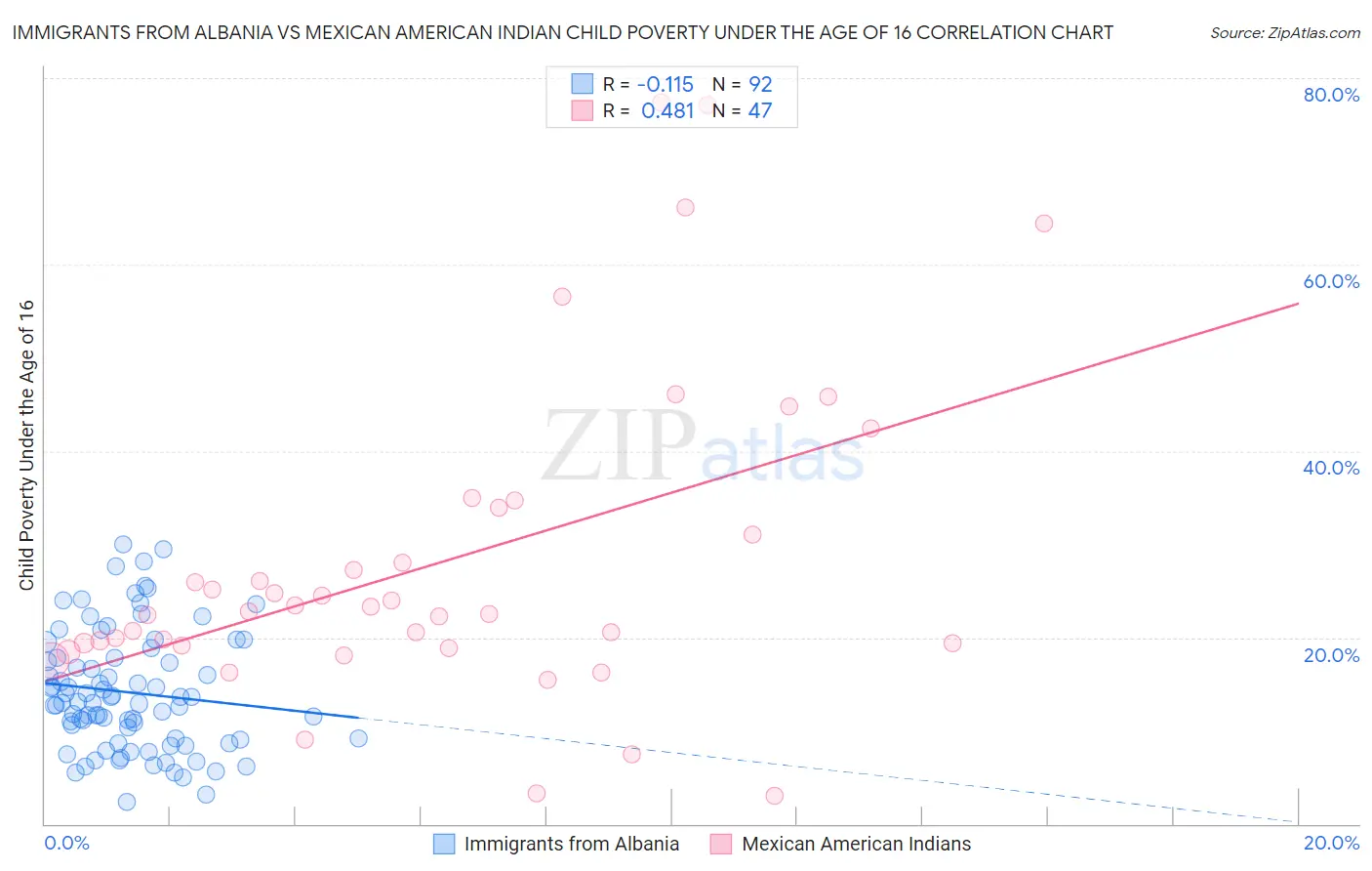 Immigrants from Albania vs Mexican American Indian Child Poverty Under the Age of 16