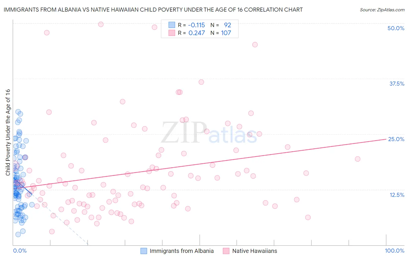 Immigrants from Albania vs Native Hawaiian Child Poverty Under the Age of 16