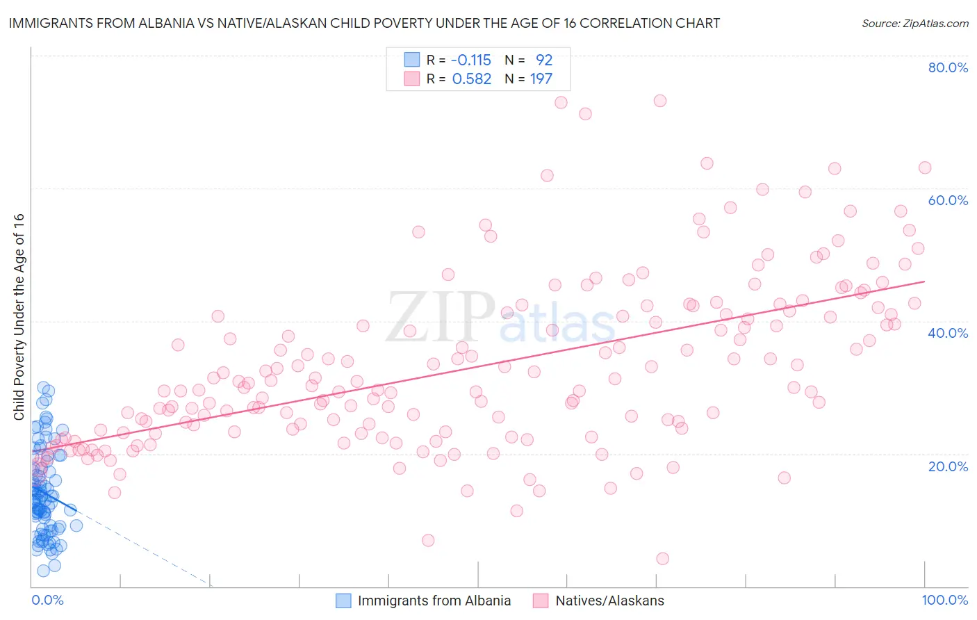Immigrants from Albania vs Native/Alaskan Child Poverty Under the Age of 16