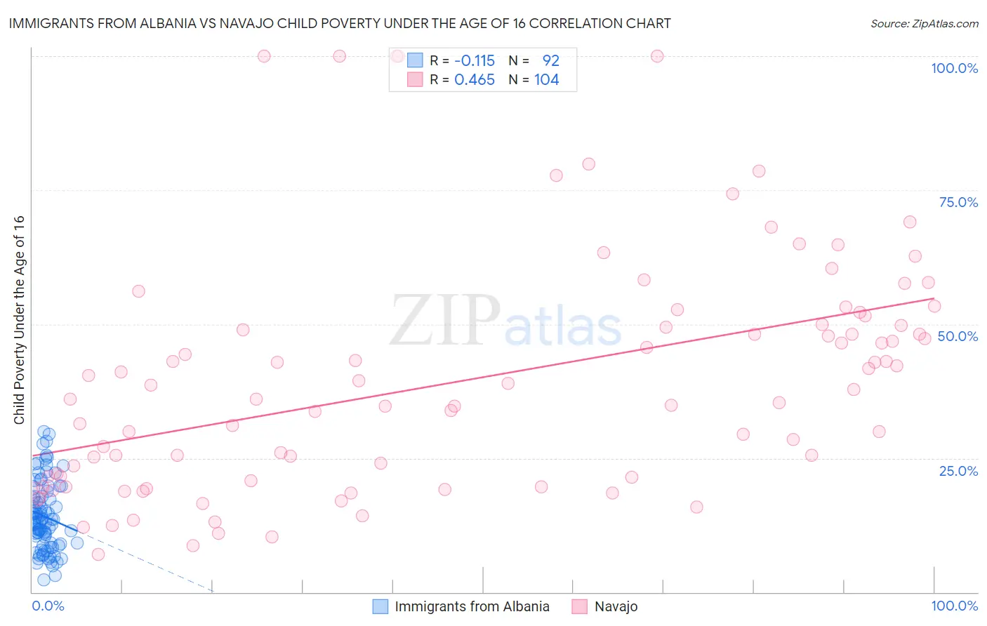 Immigrants from Albania vs Navajo Child Poverty Under the Age of 16