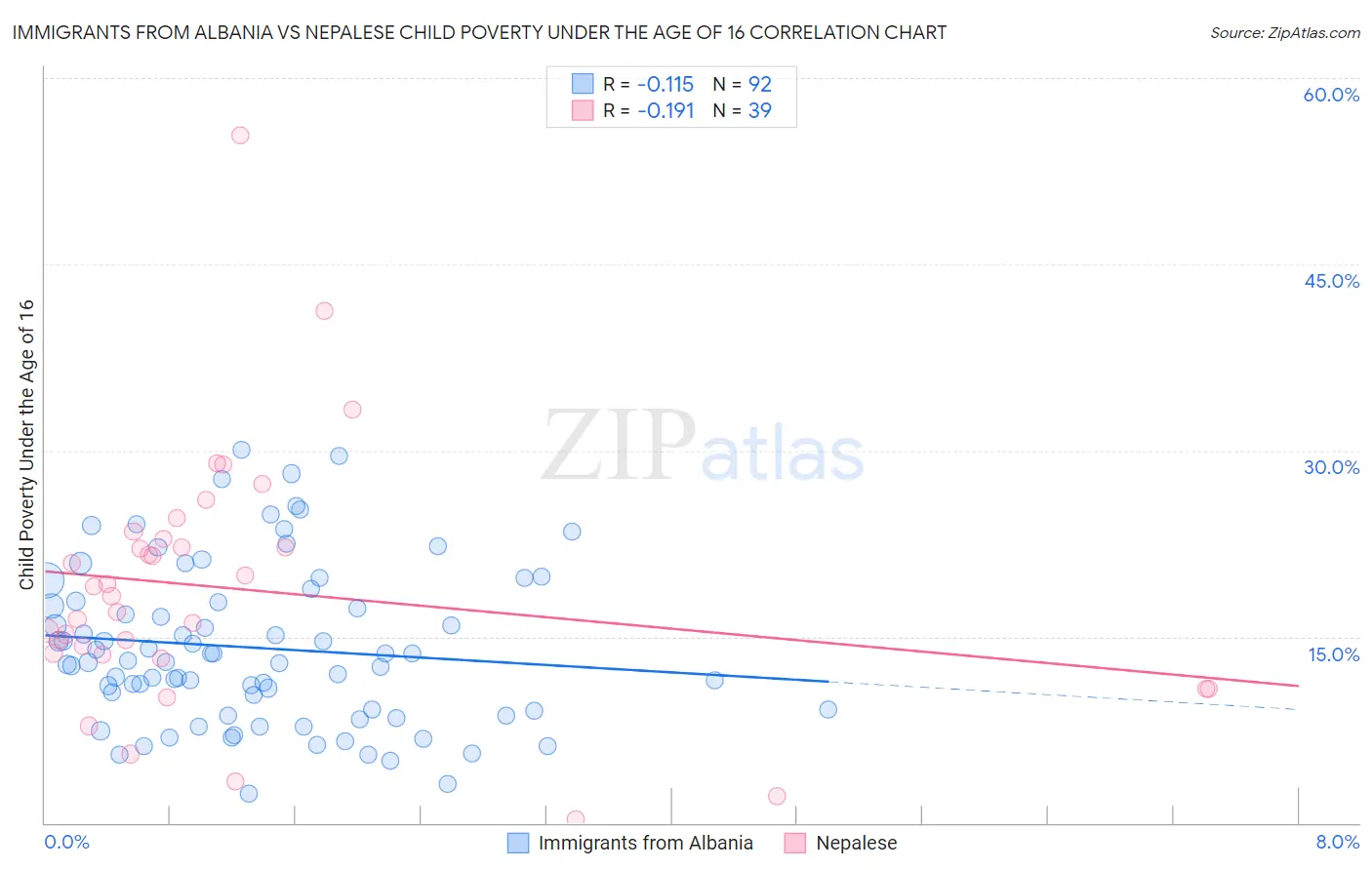 Immigrants from Albania vs Nepalese Child Poverty Under the Age of 16