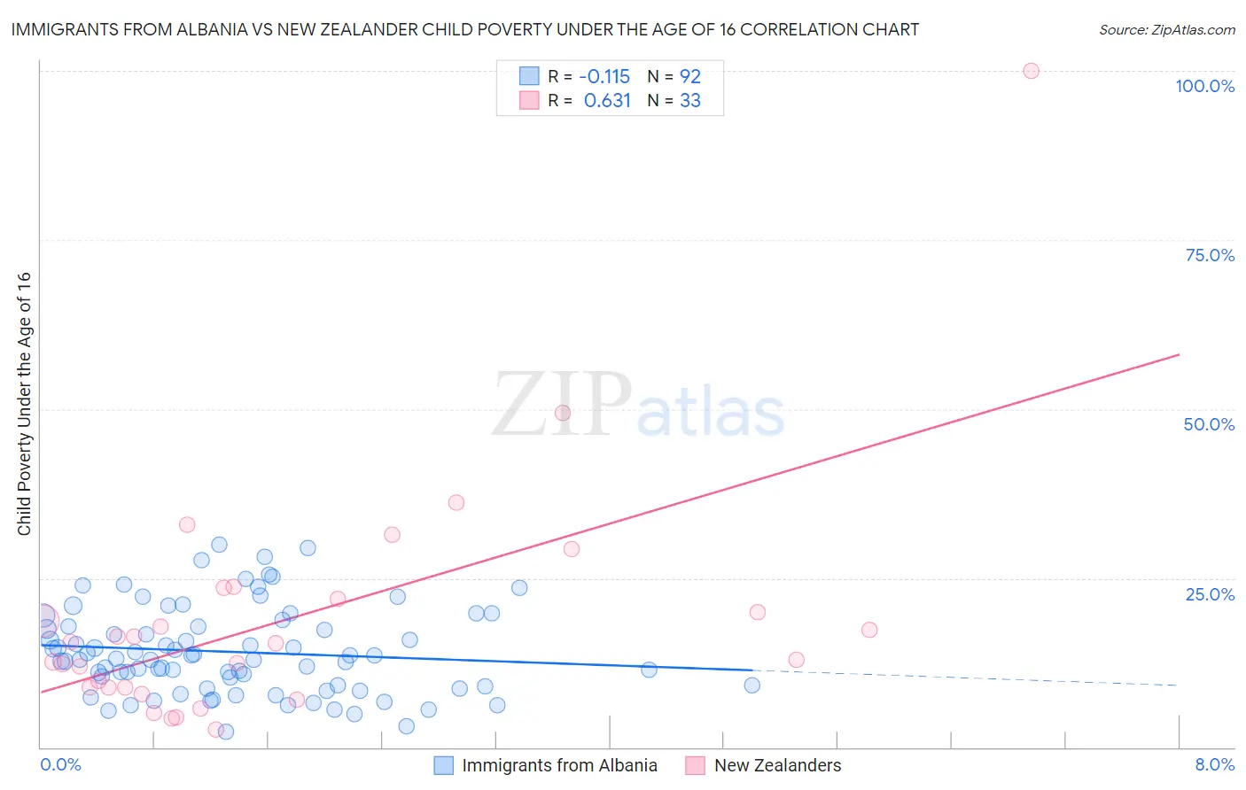Immigrants from Albania vs New Zealander Child Poverty Under the Age of 16
