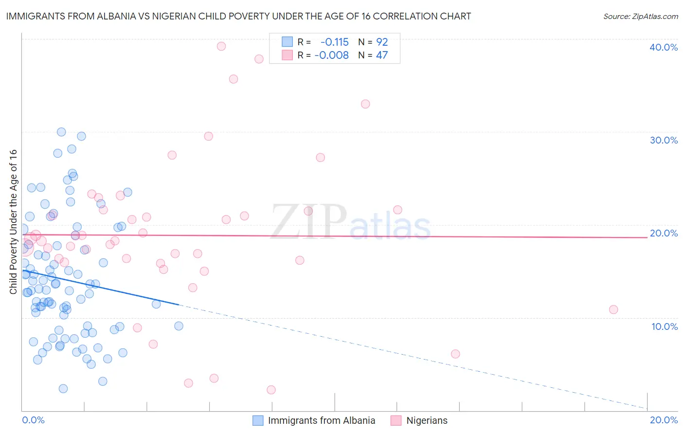 Immigrants from Albania vs Nigerian Child Poverty Under the Age of 16