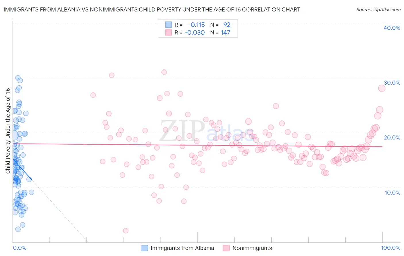 Immigrants from Albania vs Nonimmigrants Child Poverty Under the Age of 16