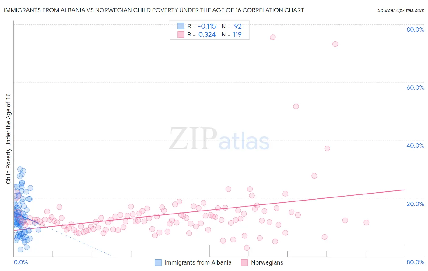 Immigrants from Albania vs Norwegian Child Poverty Under the Age of 16