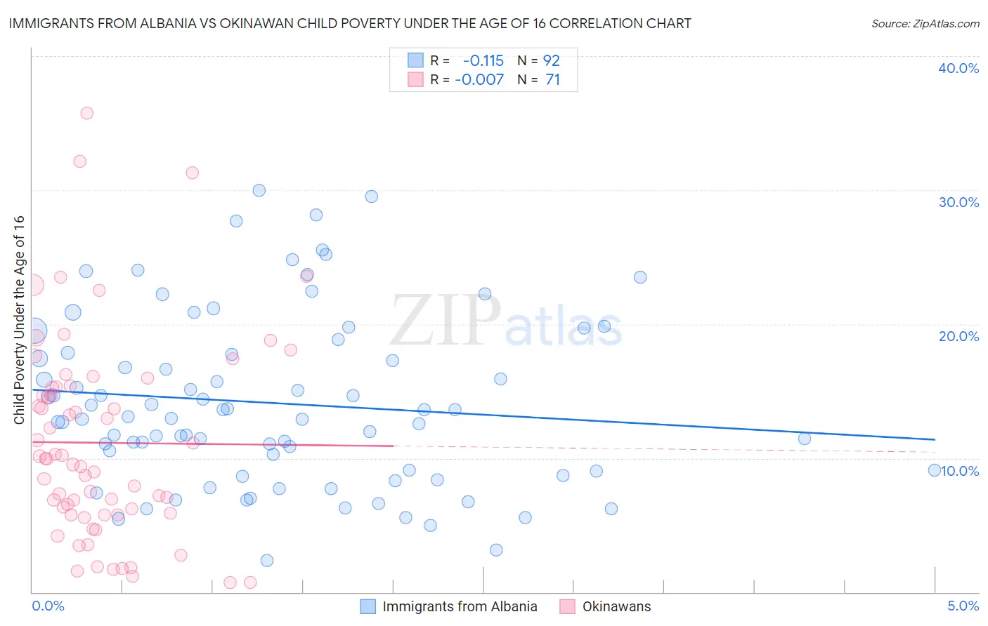 Immigrants from Albania vs Okinawan Child Poverty Under the Age of 16