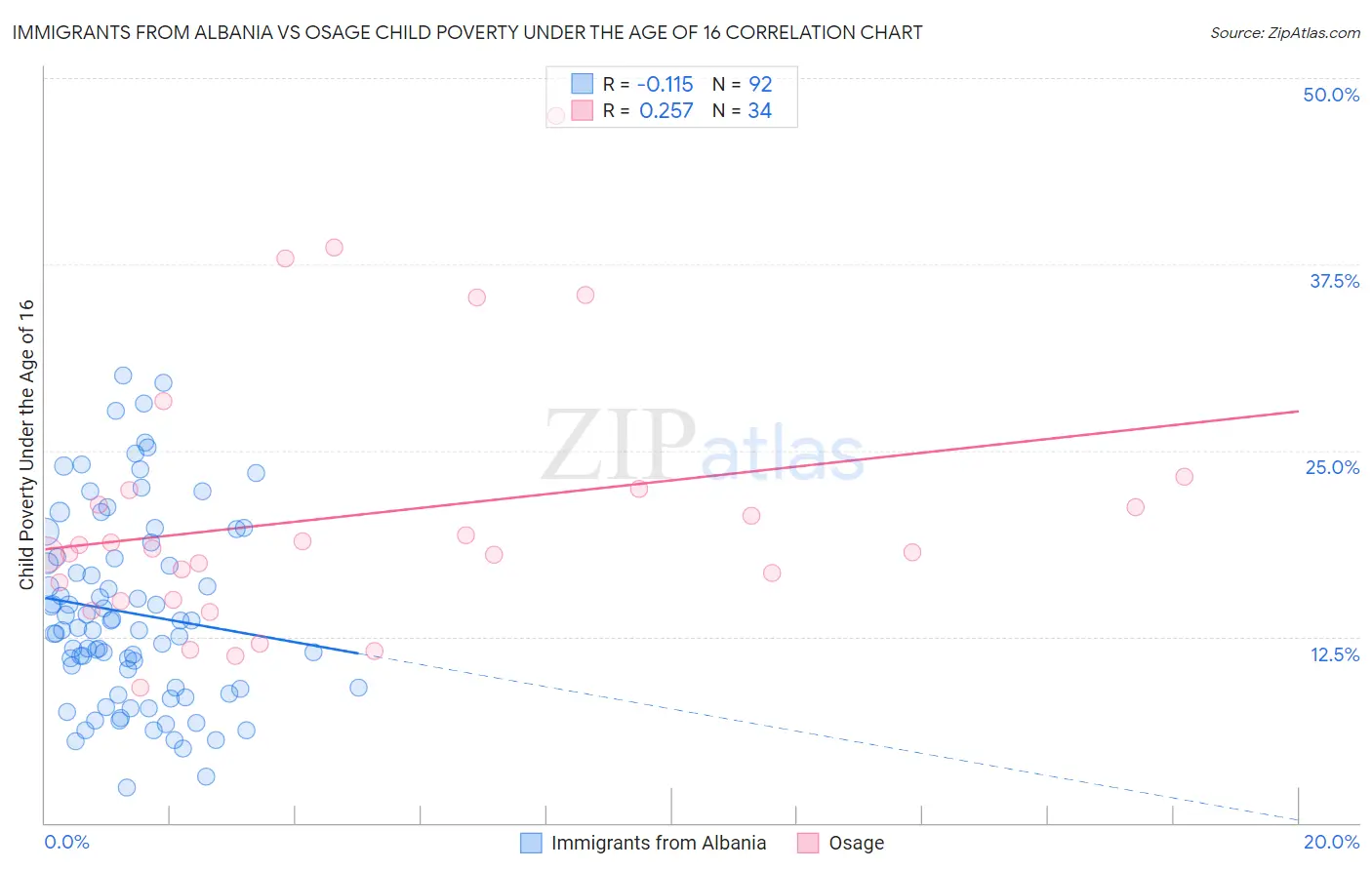 Immigrants from Albania vs Osage Child Poverty Under the Age of 16