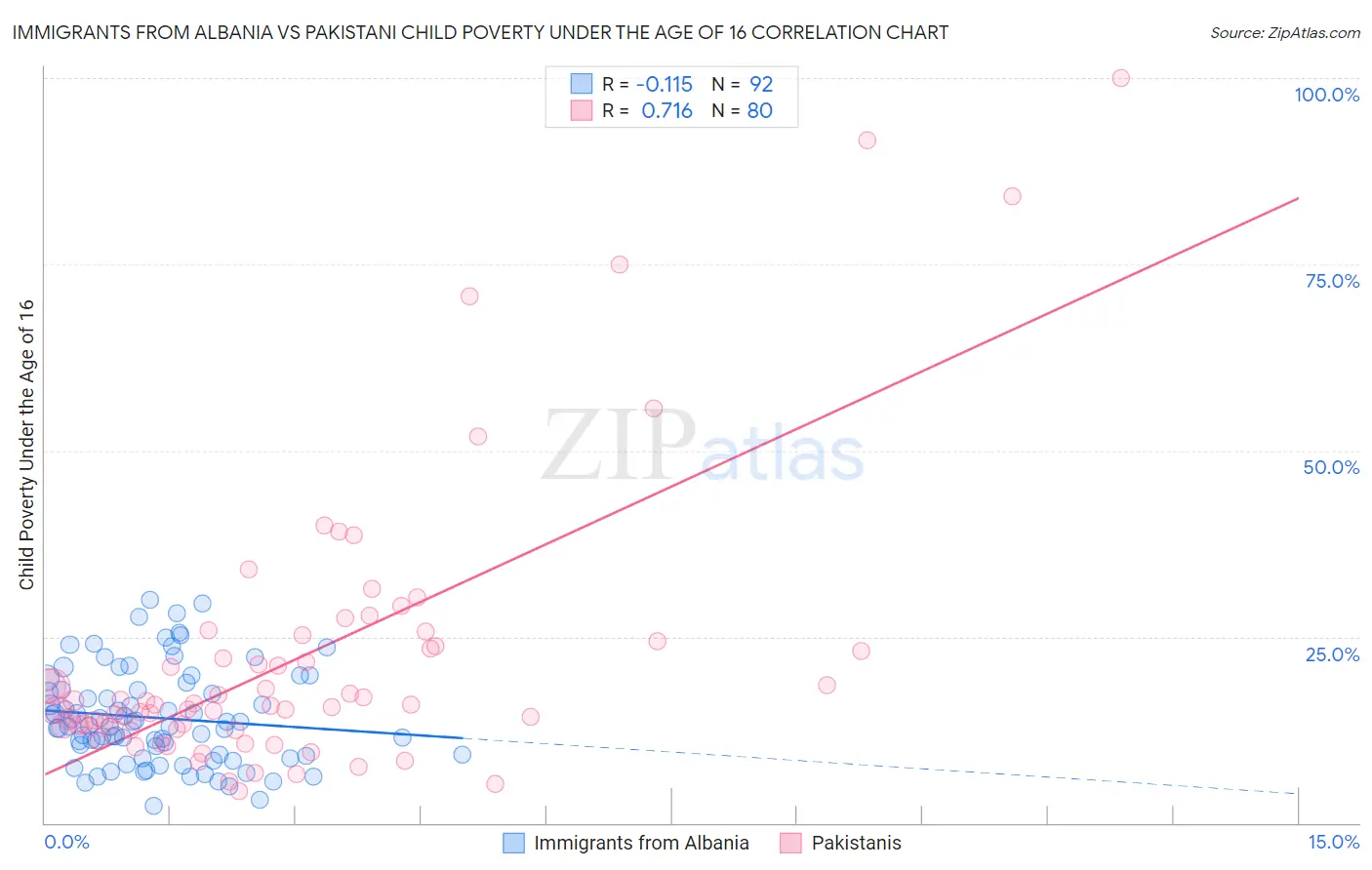 Immigrants from Albania vs Pakistani Child Poverty Under the Age of 16