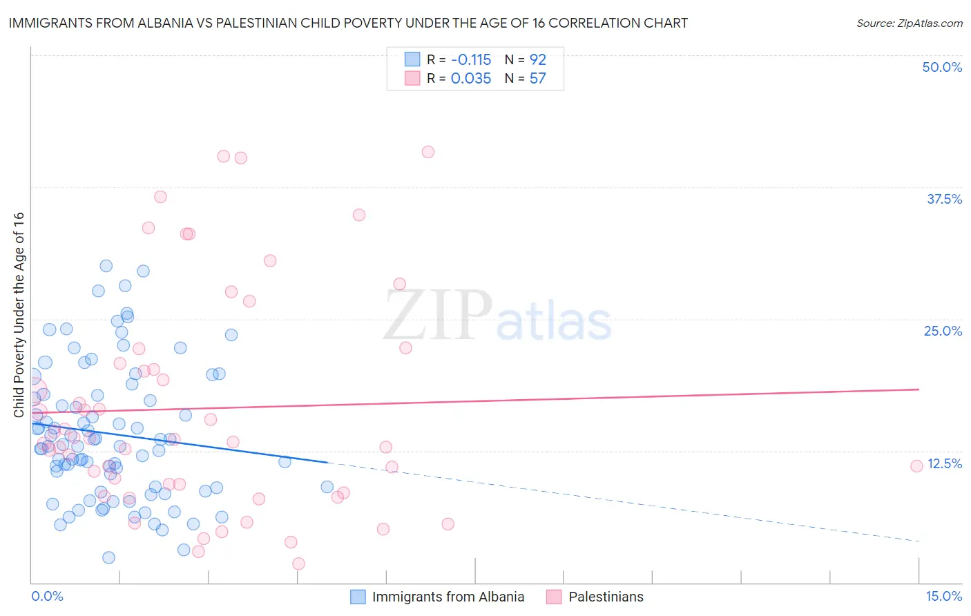 Immigrants from Albania vs Palestinian Child Poverty Under the Age of 16