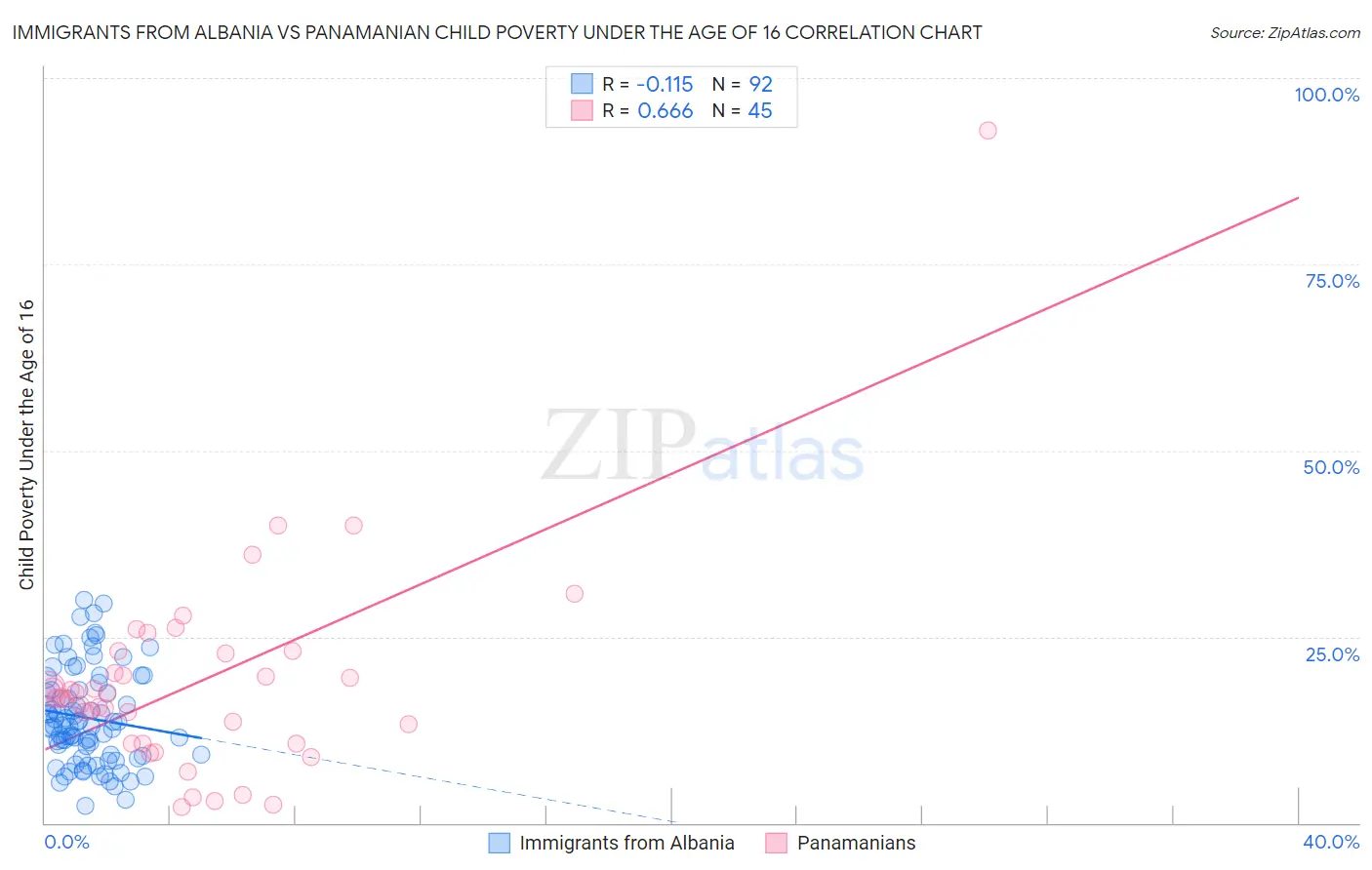 Immigrants from Albania vs Panamanian Child Poverty Under the Age of 16