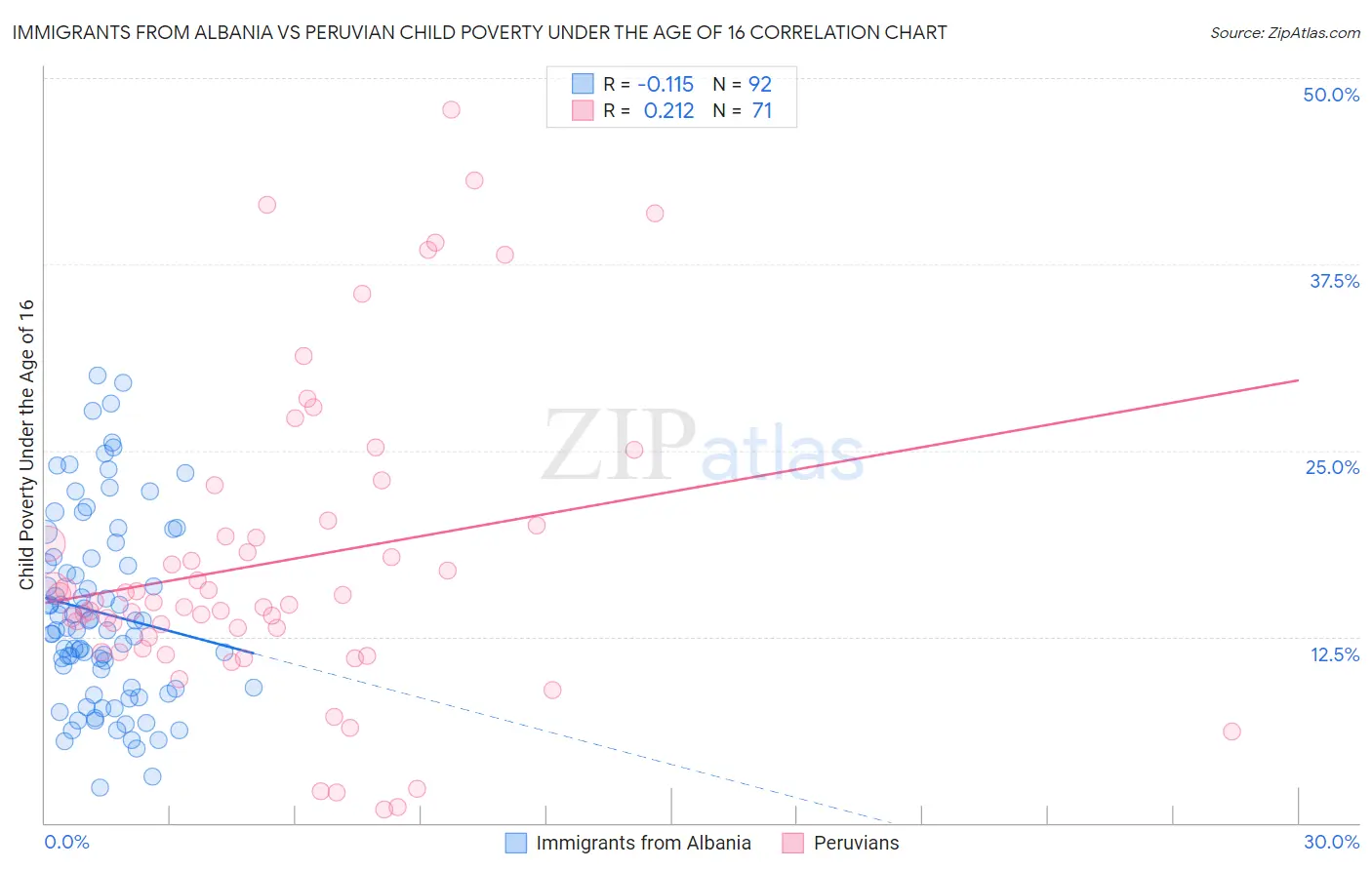 Immigrants from Albania vs Peruvian Child Poverty Under the Age of 16