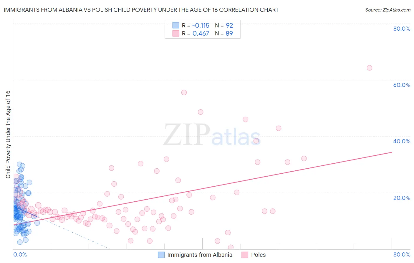 Immigrants from Albania vs Polish Child Poverty Under the Age of 16