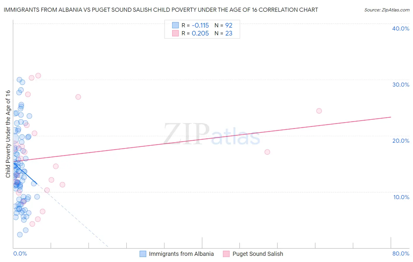 Immigrants from Albania vs Puget Sound Salish Child Poverty Under the Age of 16