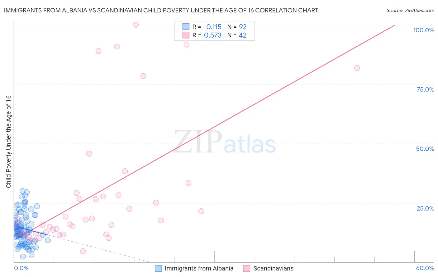 Immigrants from Albania vs Scandinavian Child Poverty Under the Age of 16