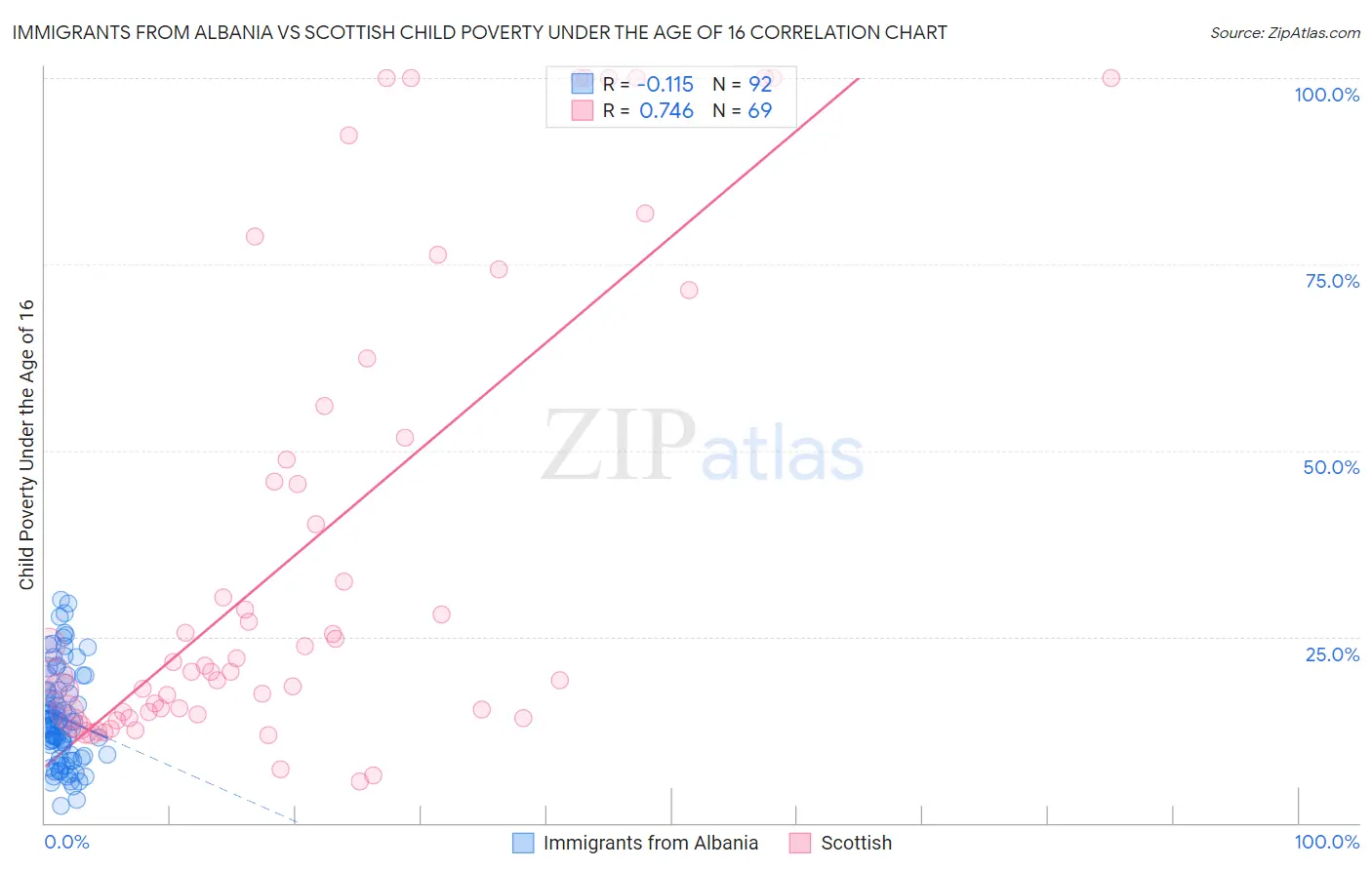 Immigrants from Albania vs Scottish Child Poverty Under the Age of 16