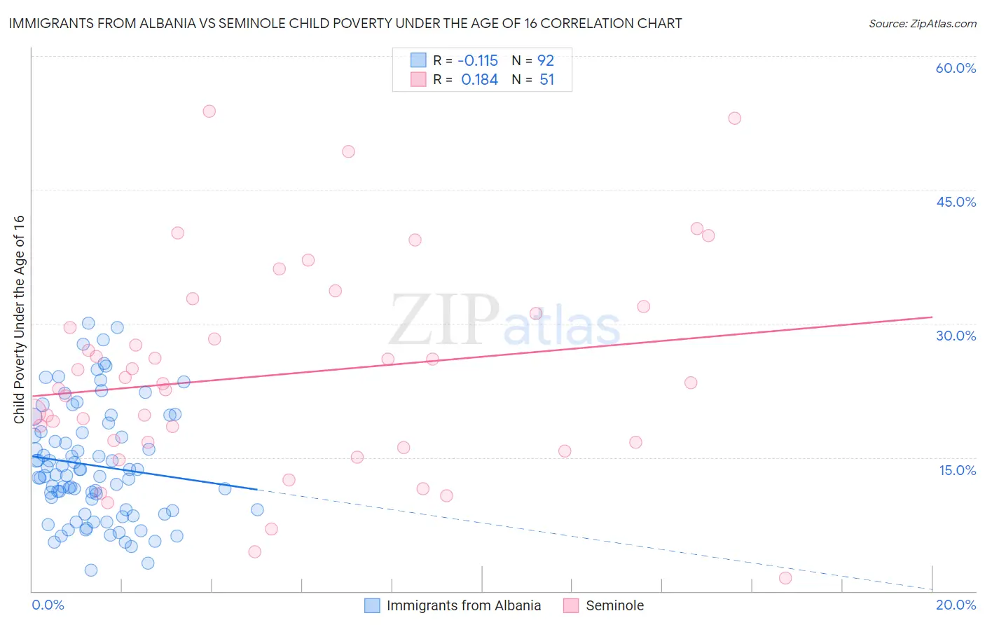 Immigrants from Albania vs Seminole Child Poverty Under the Age of 16