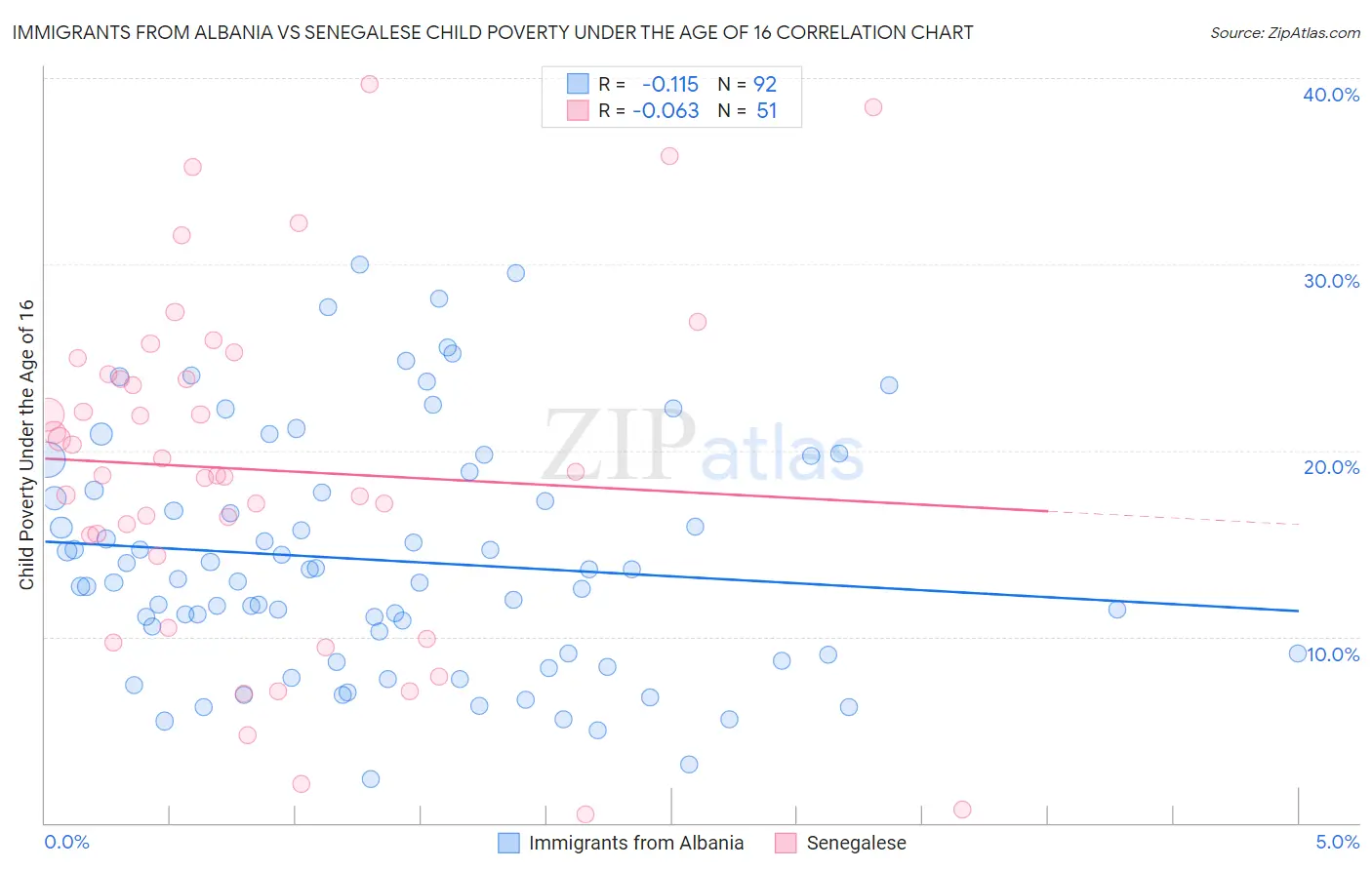 Immigrants from Albania vs Senegalese Child Poverty Under the Age of 16