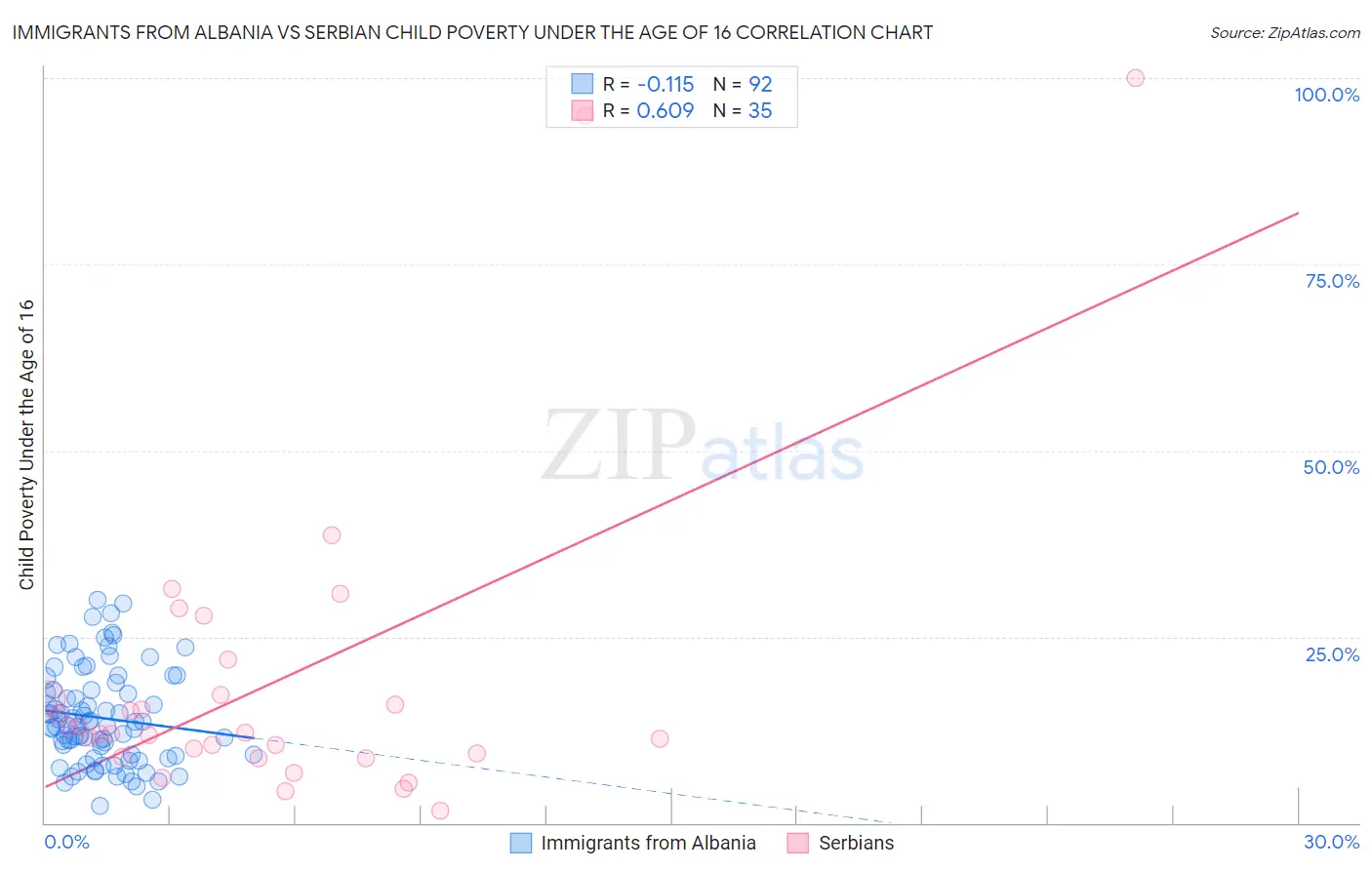 Immigrants from Albania vs Serbian Child Poverty Under the Age of 16