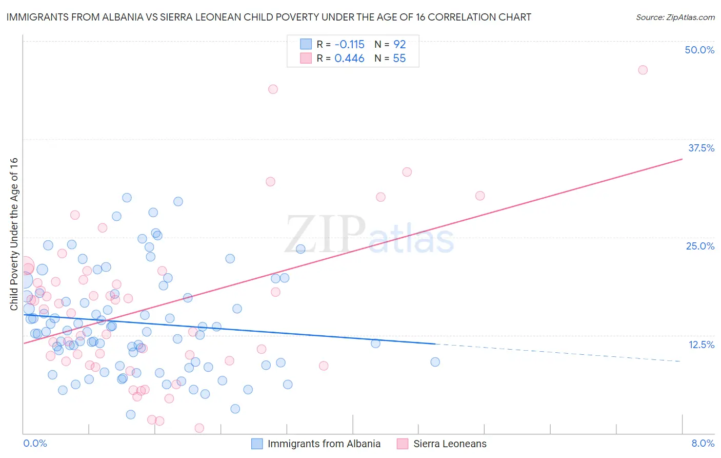 Immigrants from Albania vs Sierra Leonean Child Poverty Under the Age of 16