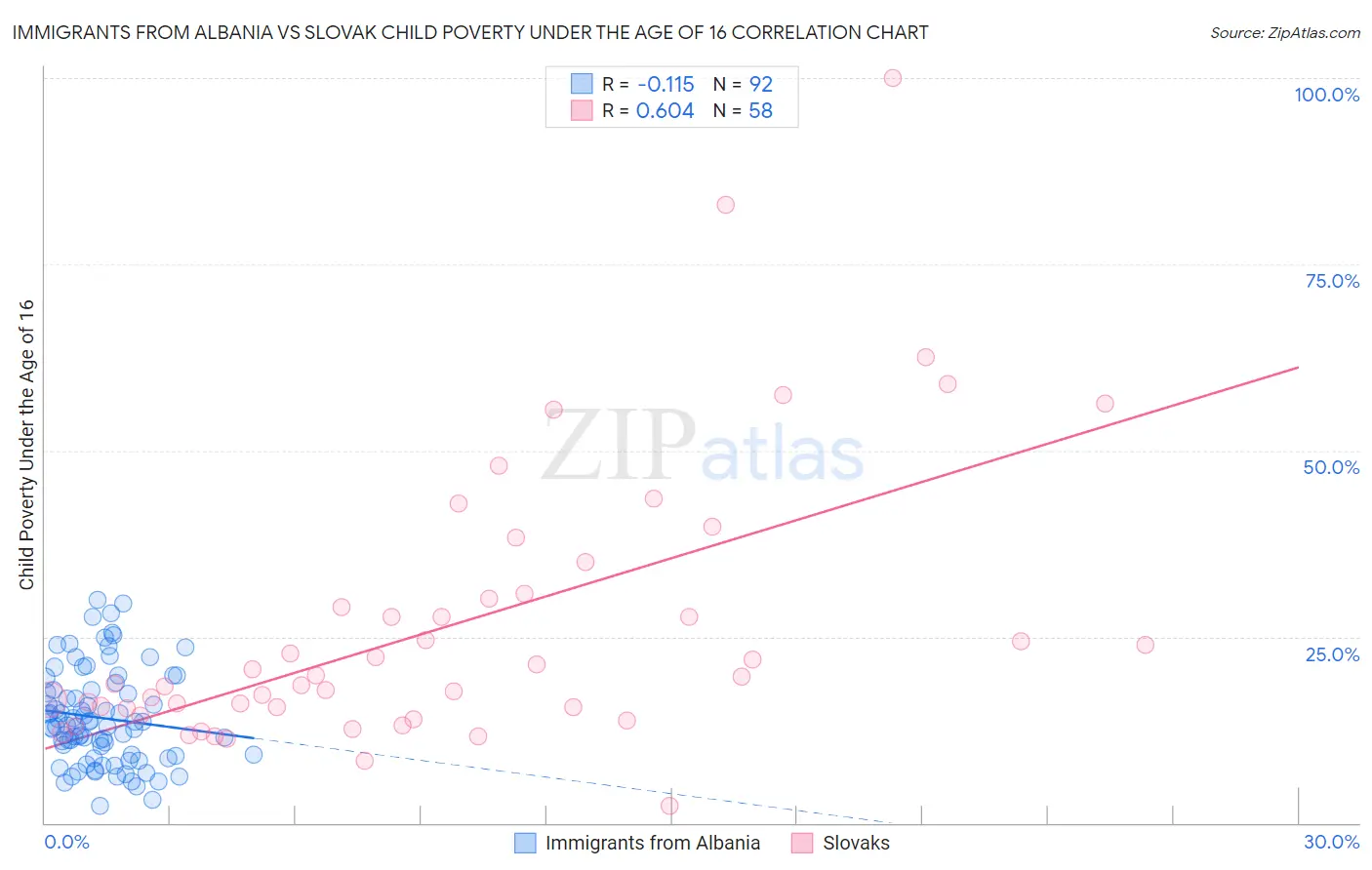 Immigrants from Albania vs Slovak Child Poverty Under the Age of 16